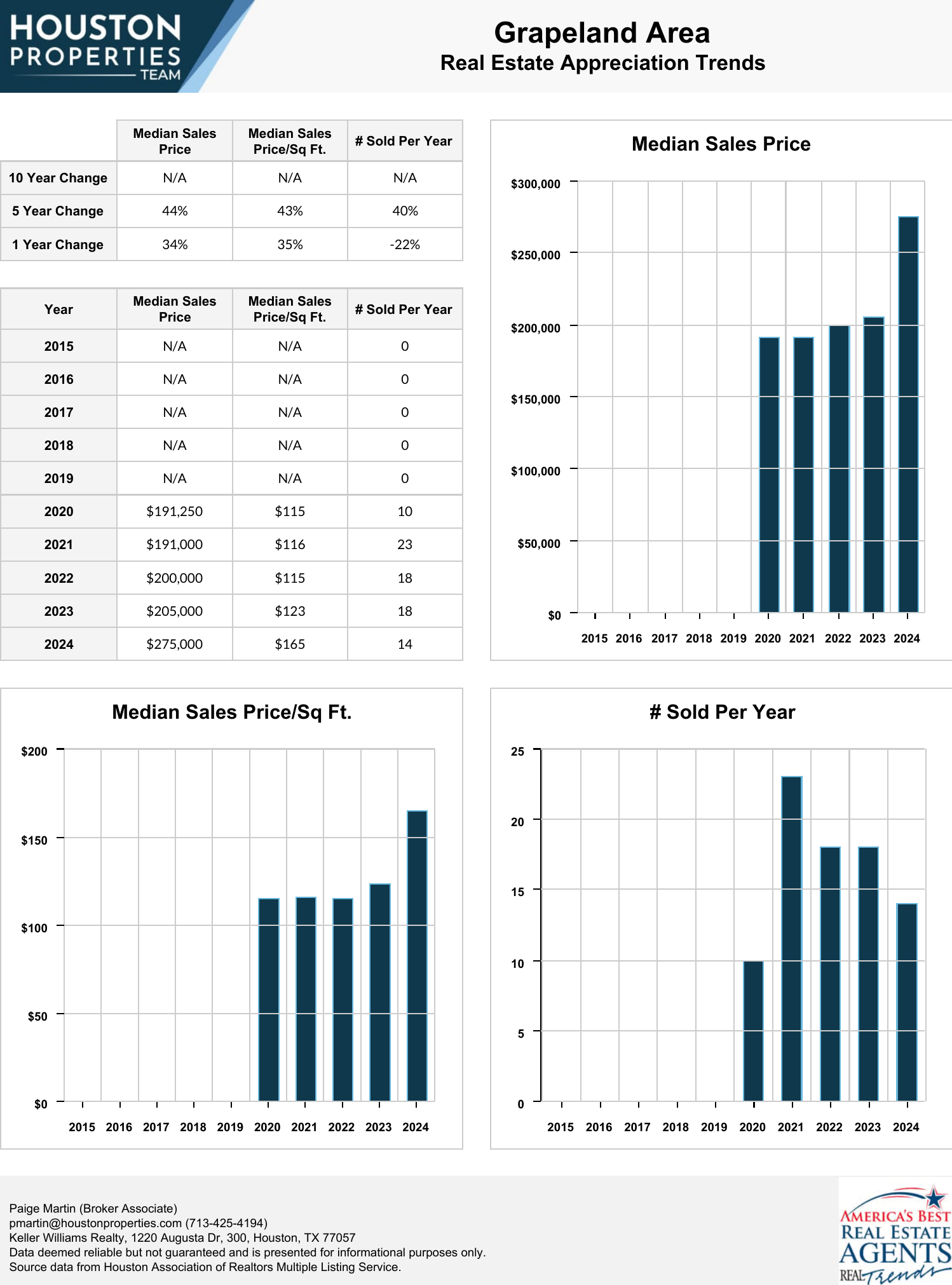 Grapeland Area Real Estate Trends