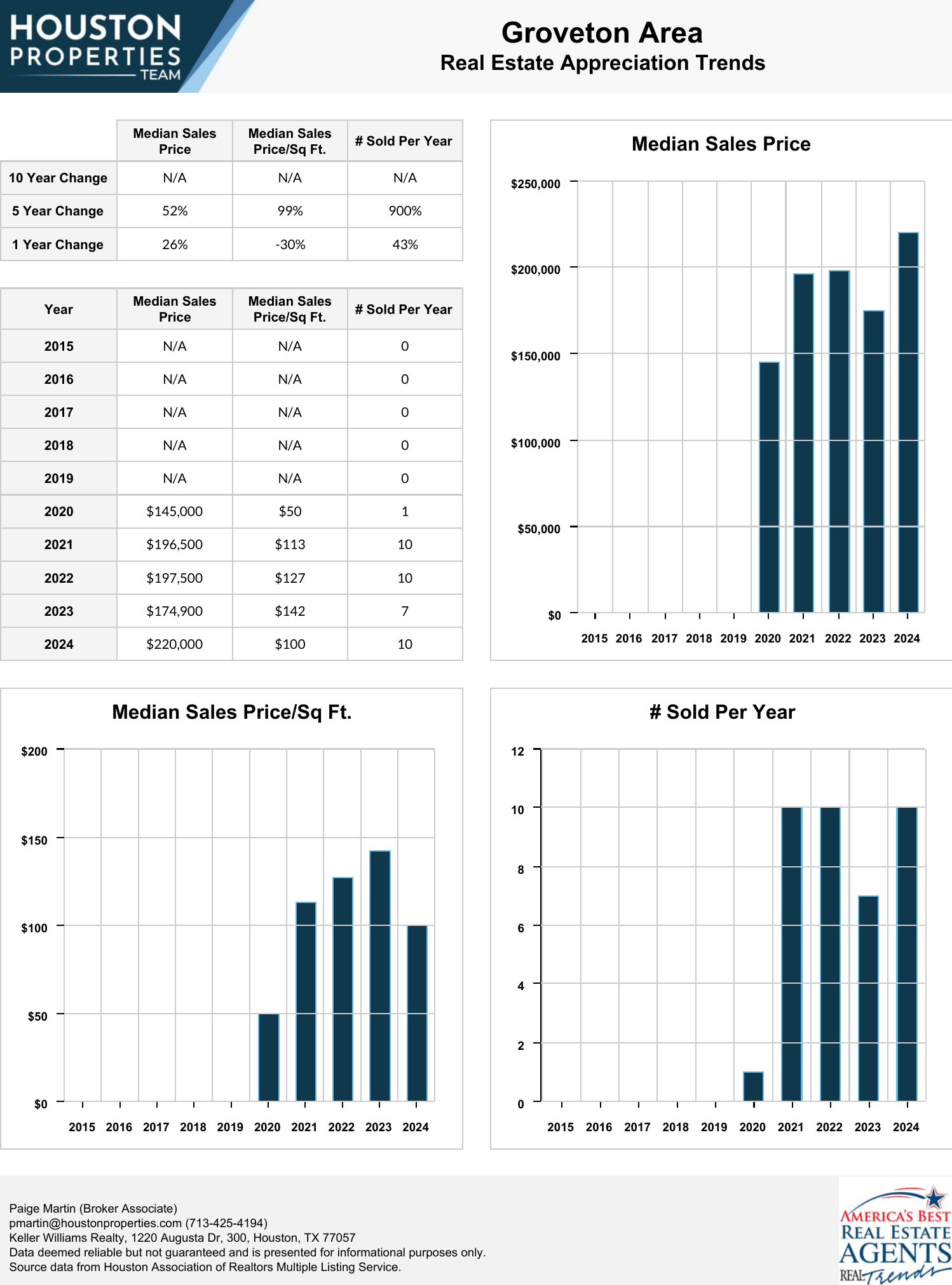 Groveton Area Real Estate Trends