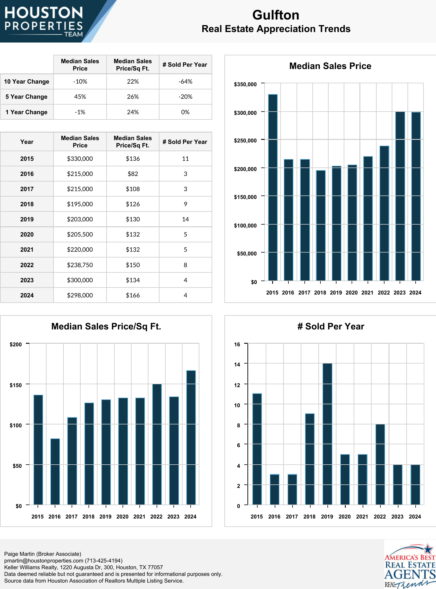 Gulfton Real Estate Trends