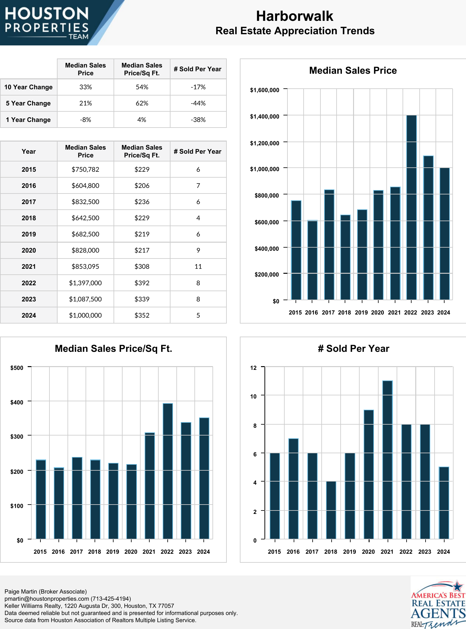 Harborwalk Real Estate Trends