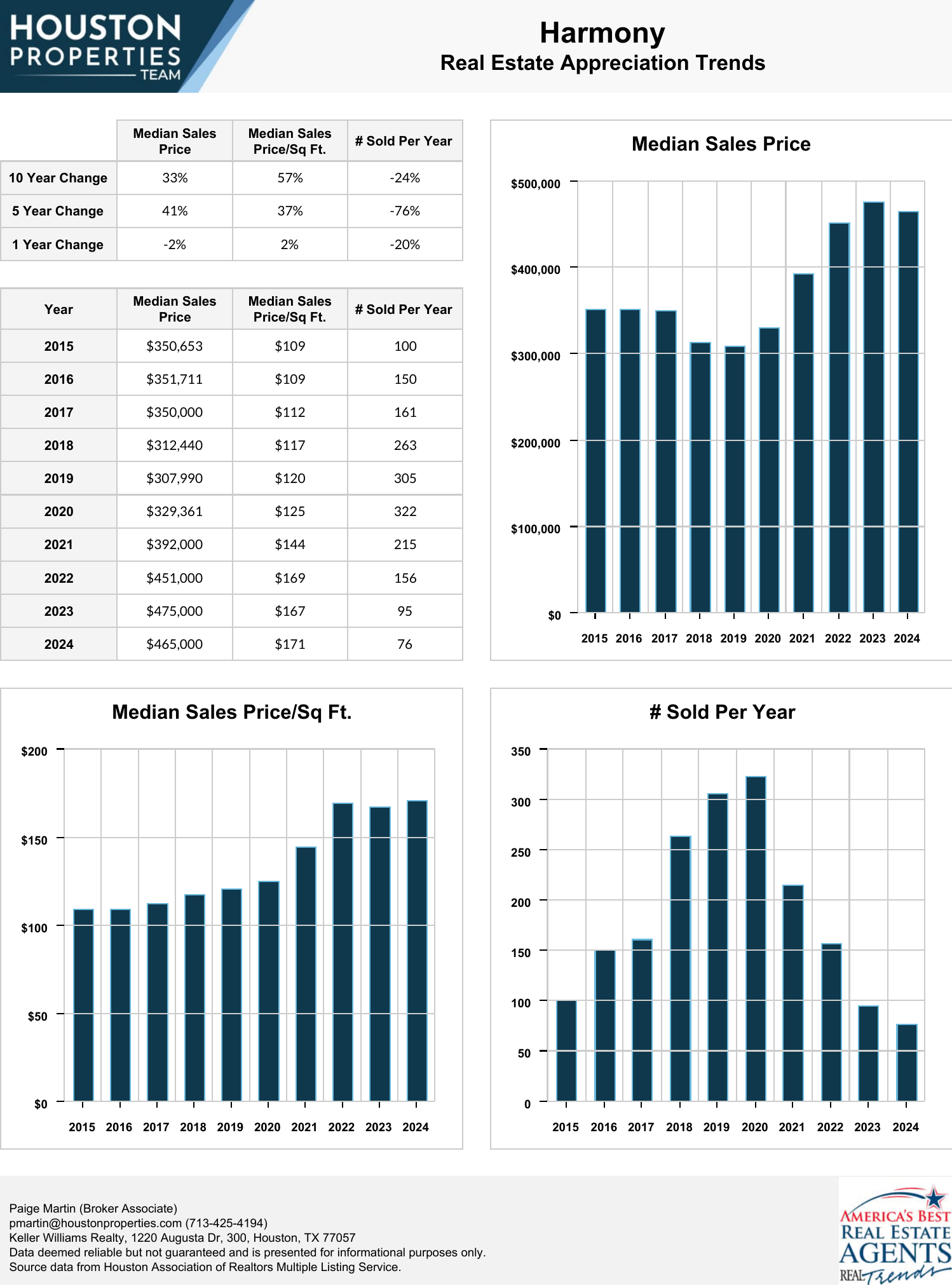 Harmony Real Estate Trends