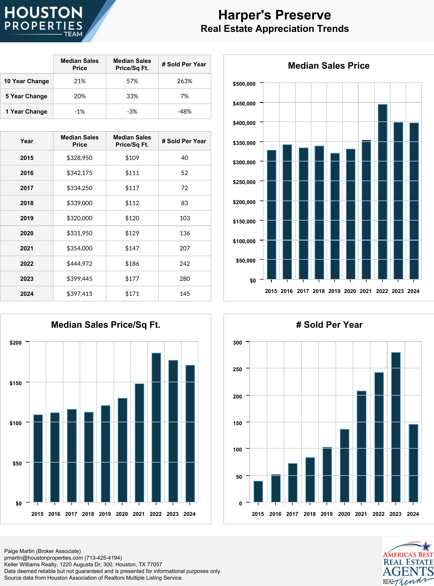 Harper's Preserve Real Estate Trends