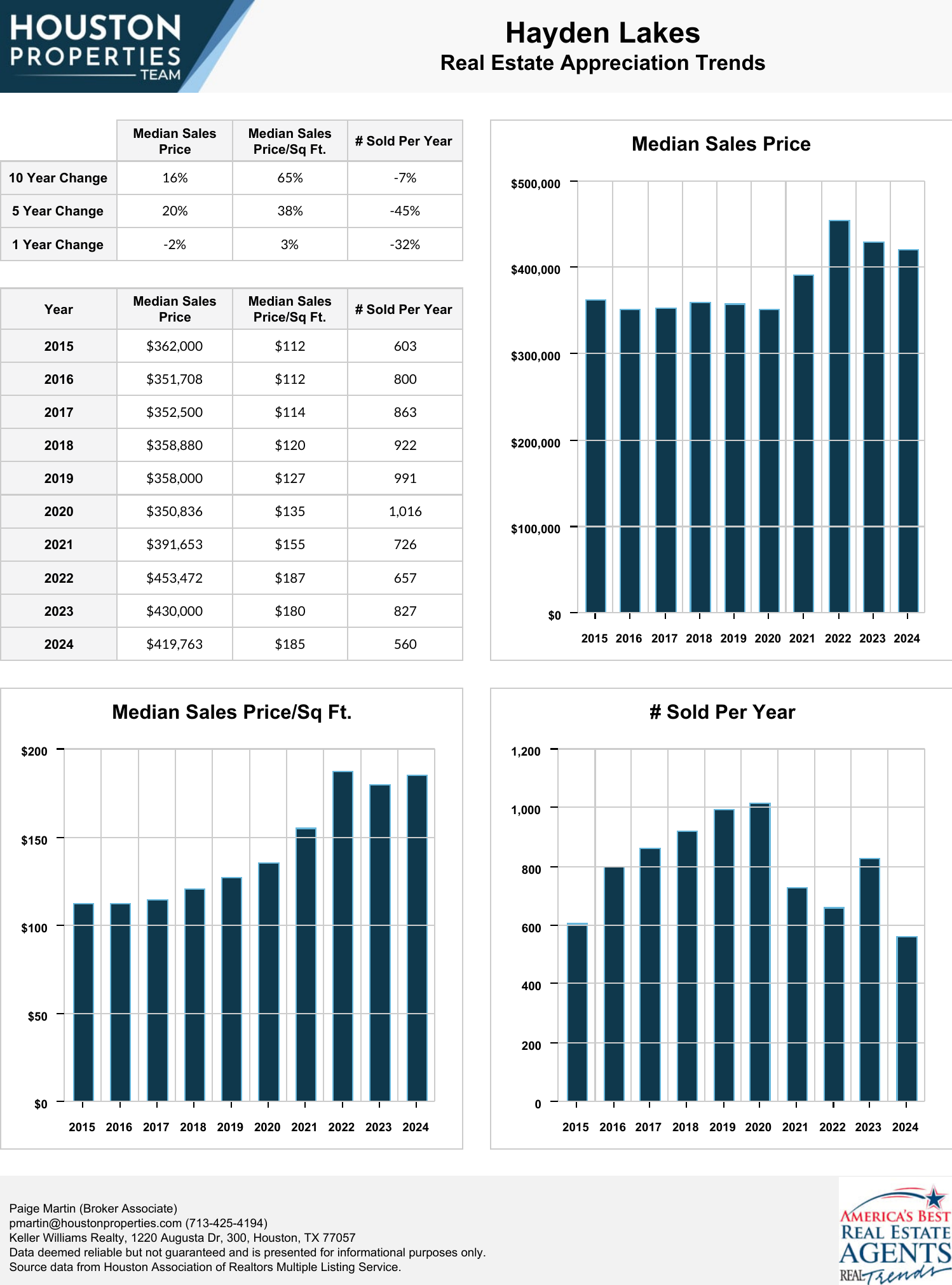 Hayden Lakes Real Estate Trends