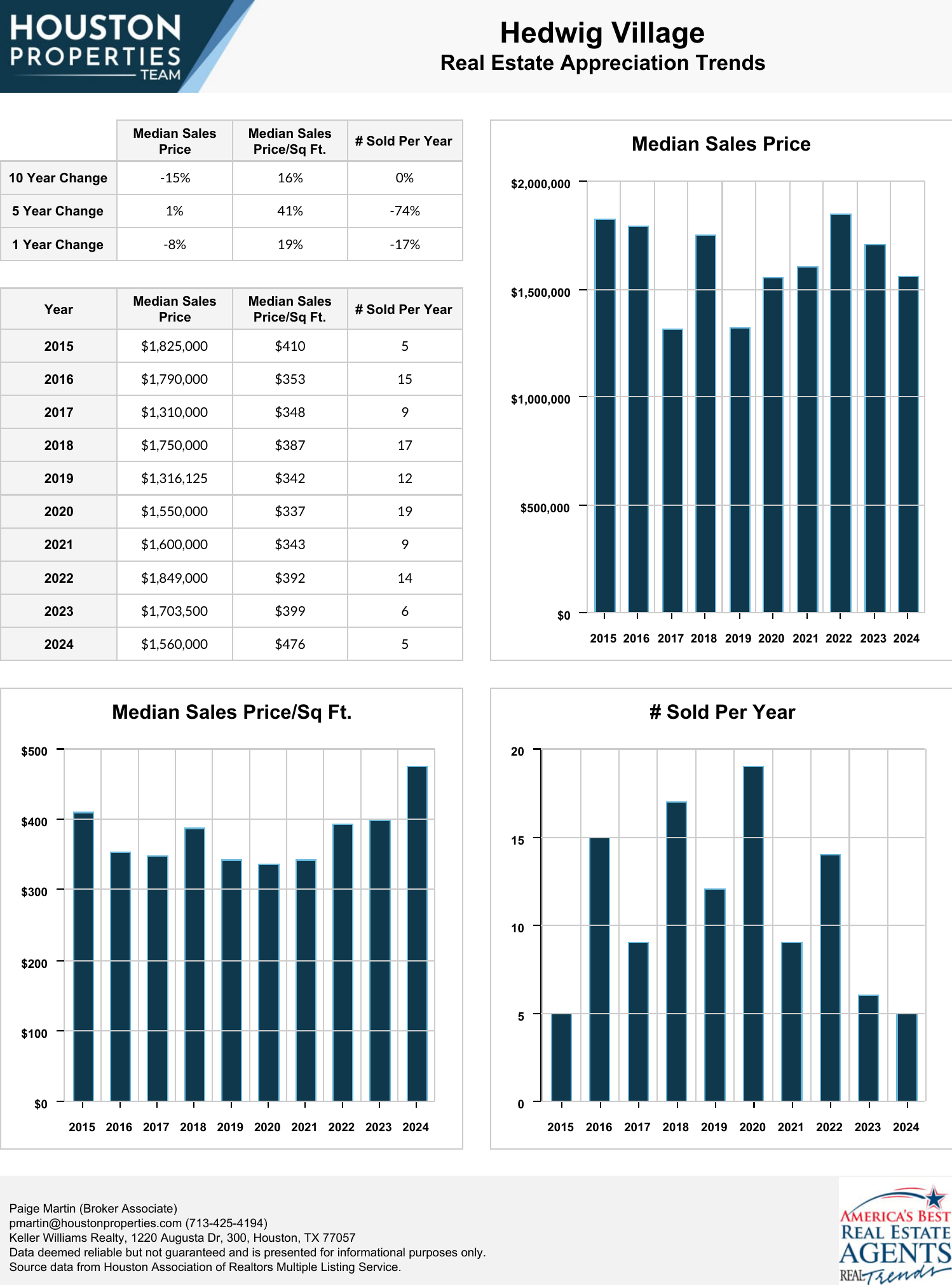 Hedwig Village Real Estate Trends