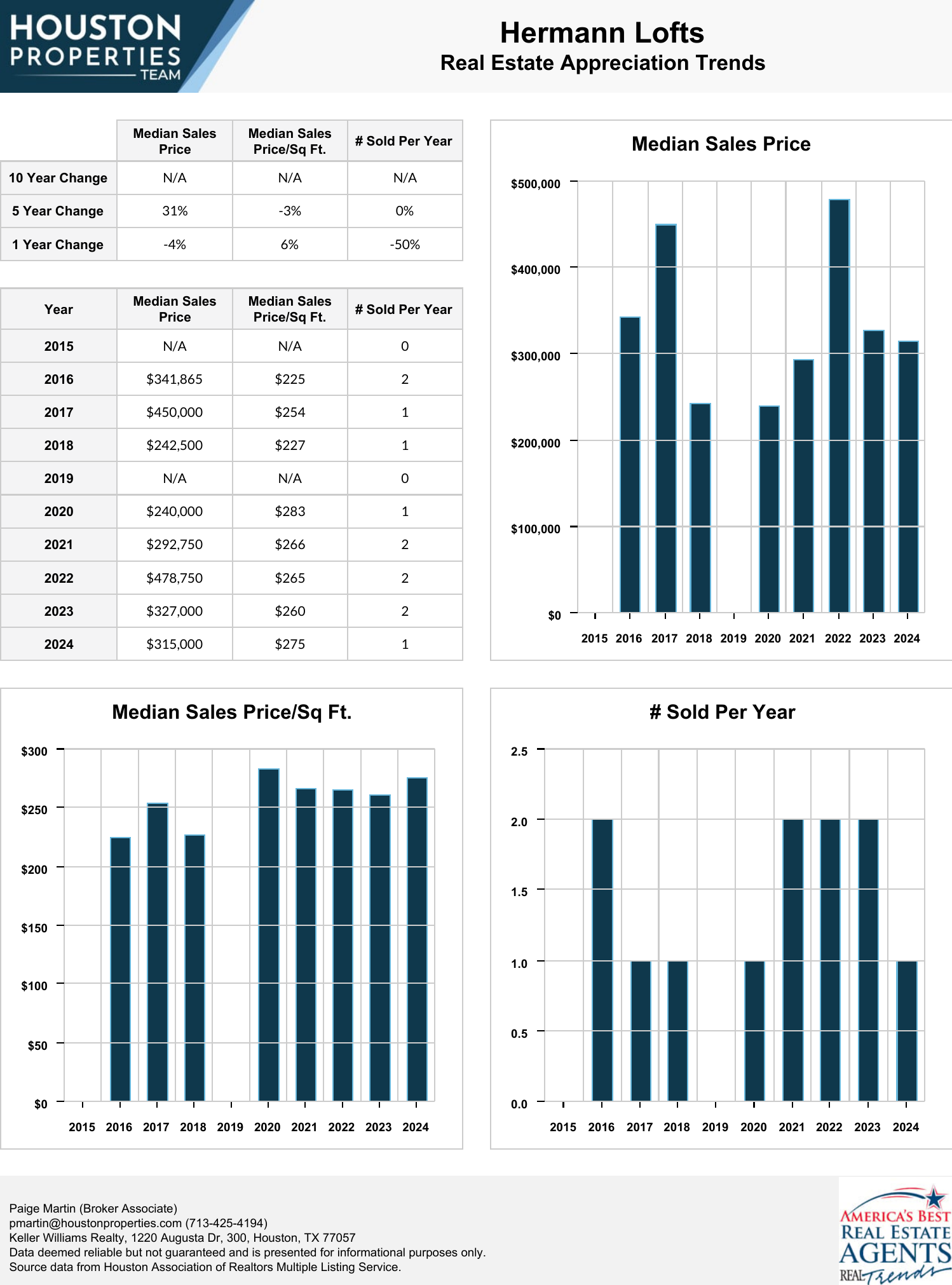 Hermann Lofts Real Estate Trends