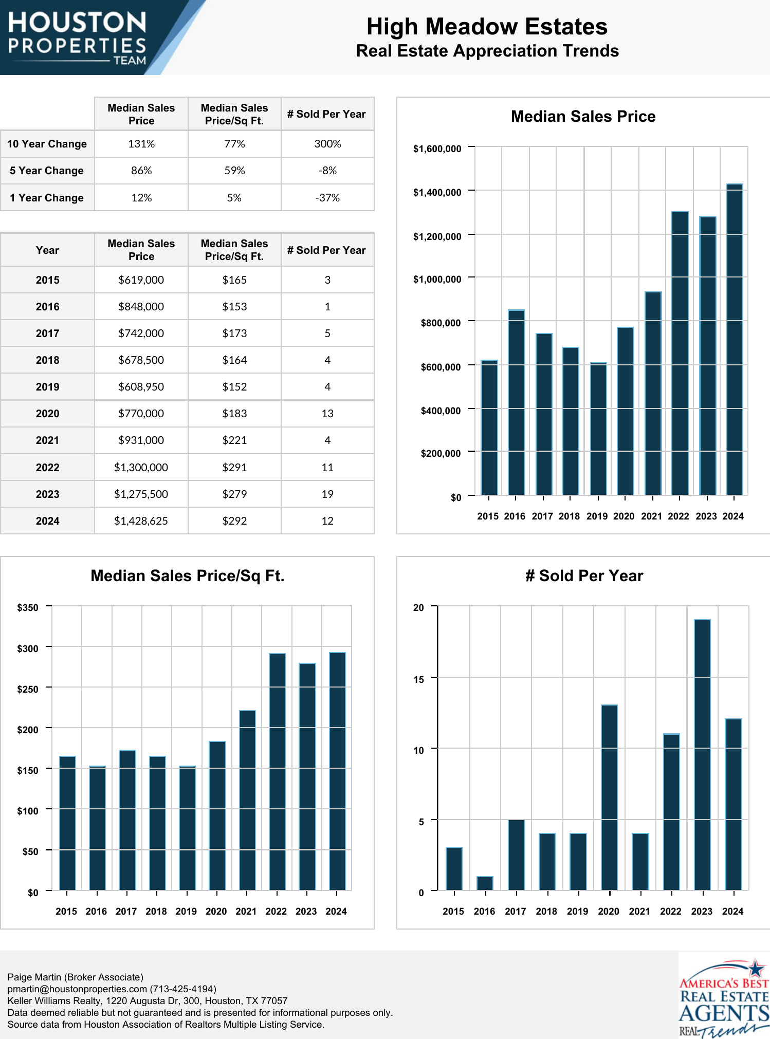 High Meadow Estates Real Estate Trends