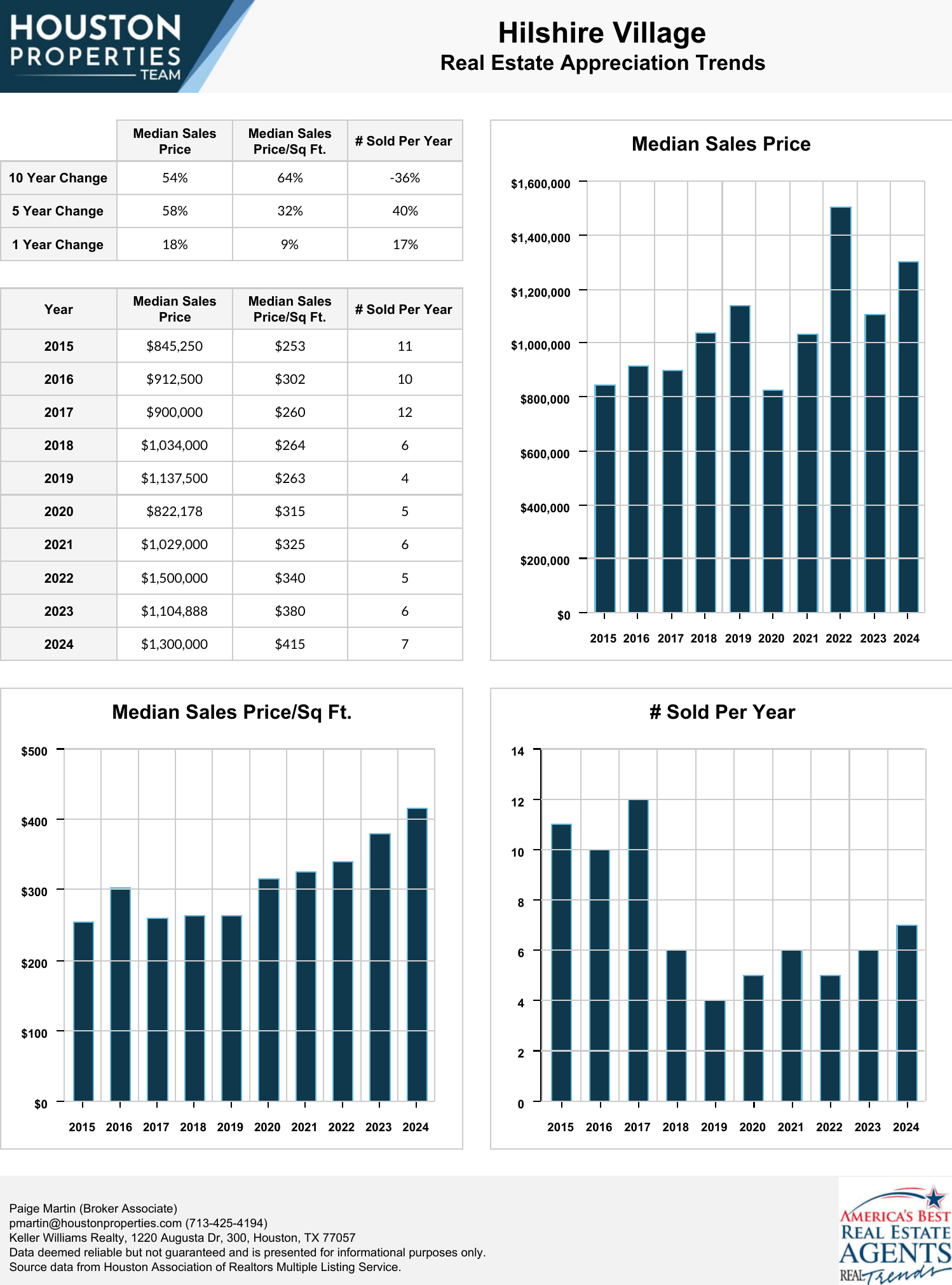 Hilshire Village Real Estate Trends