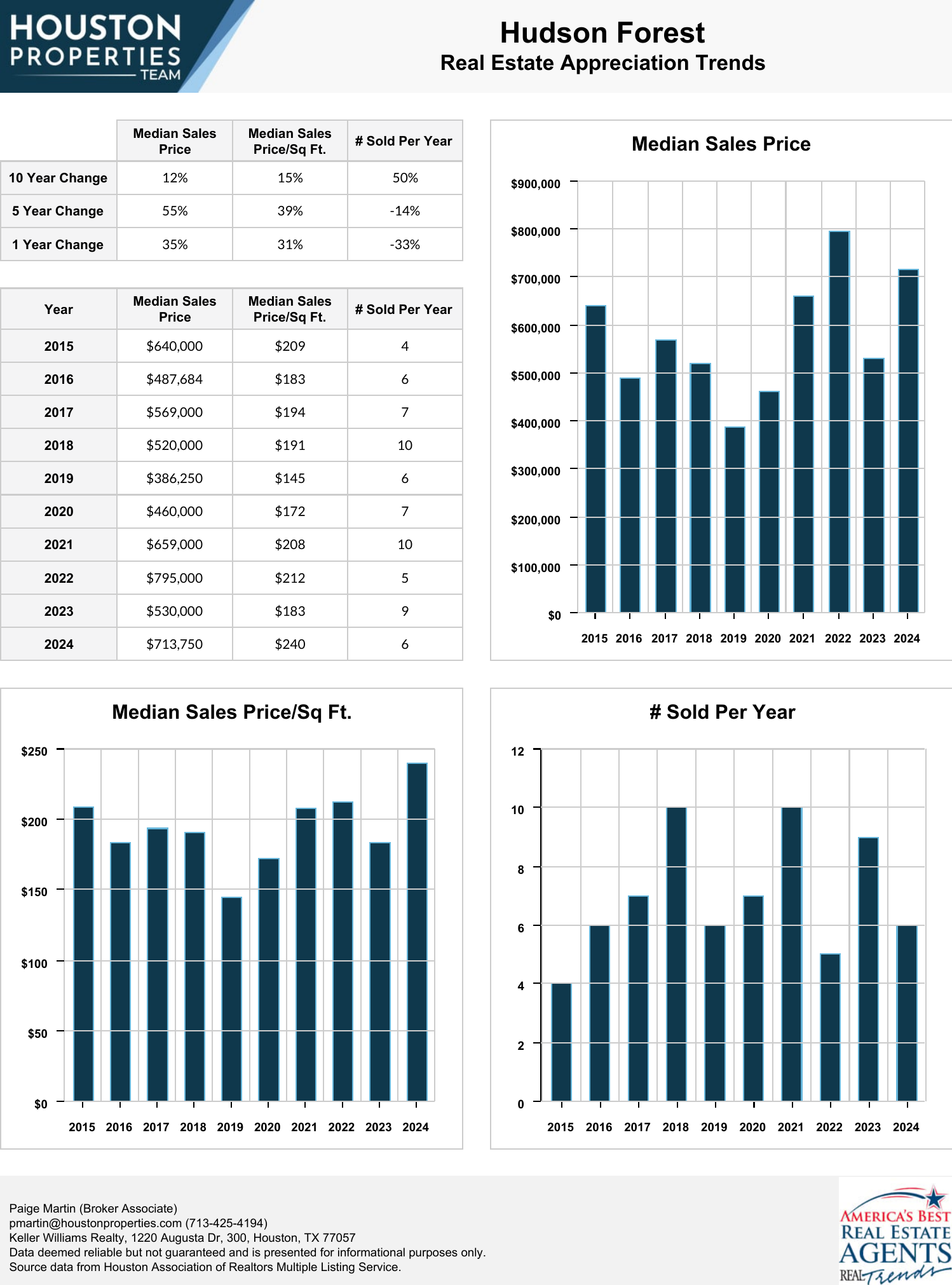 Hudson Forest Real Estate Trends