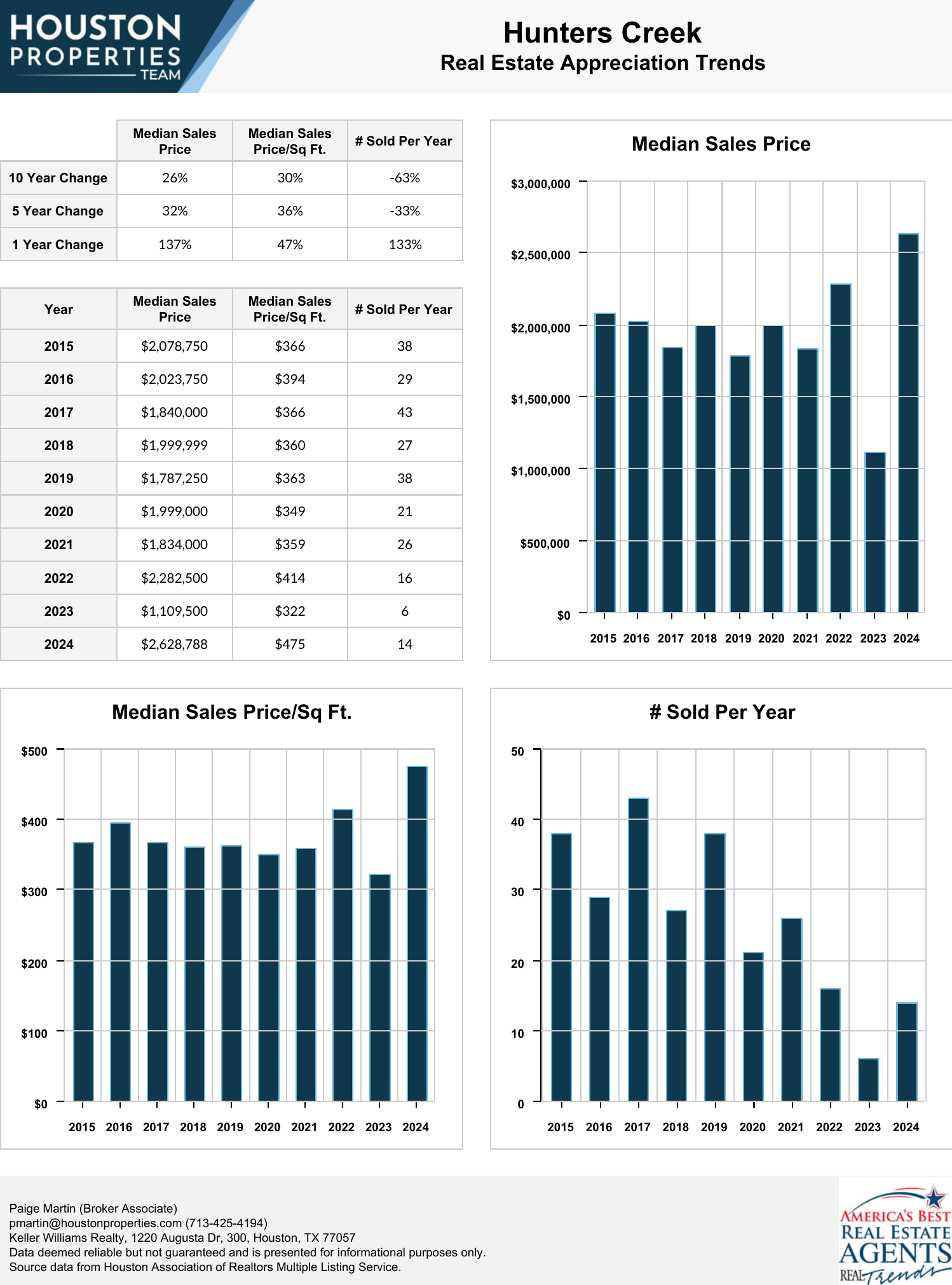 Hunters Creek Real Estate Trends