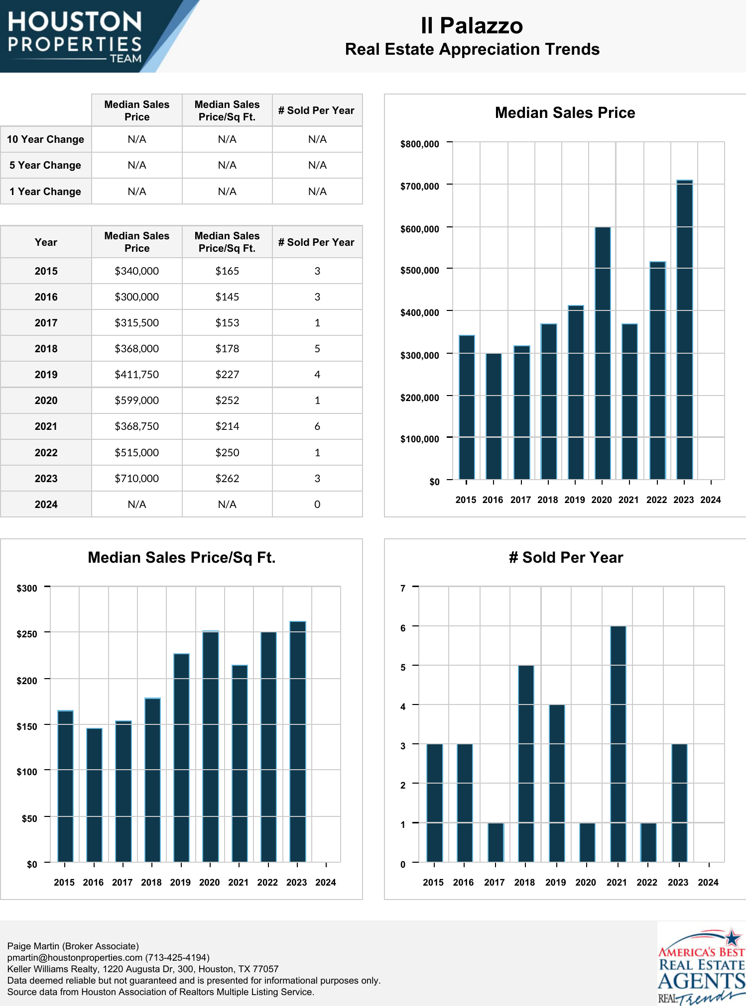 Il Palazzo Real Estate Trends