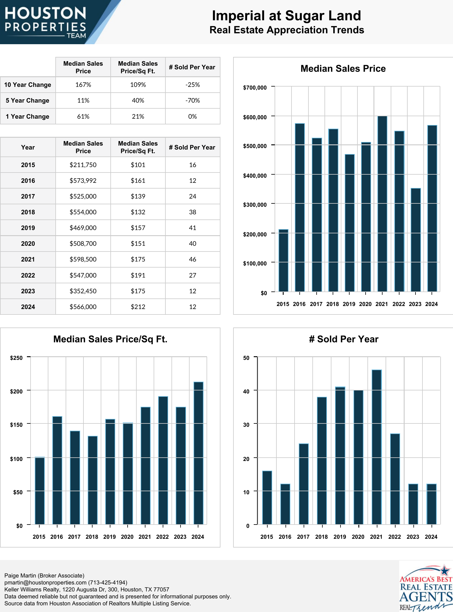 Imperial at Sugar Land Real Estate Trends