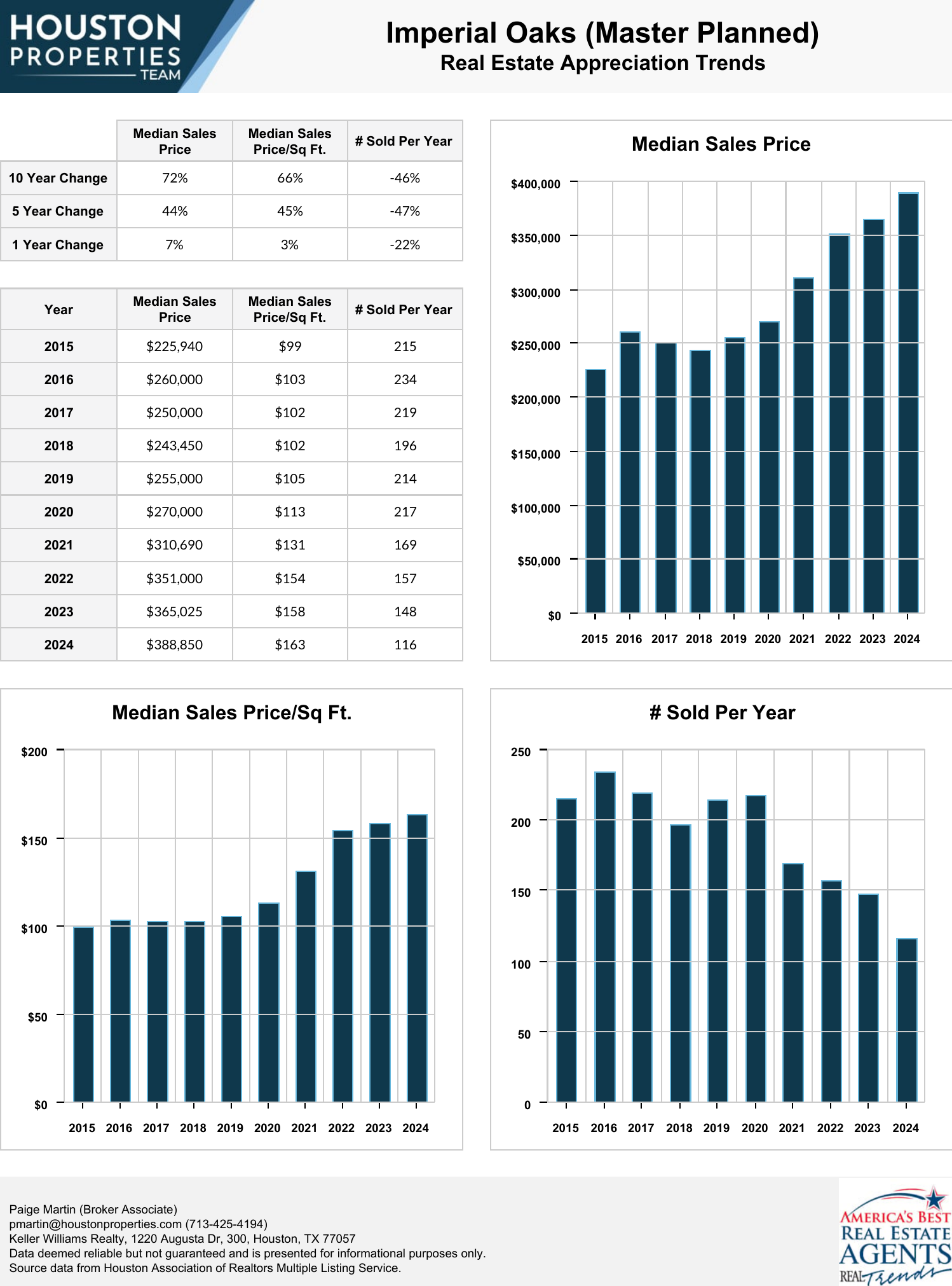 Imperial Oaks (Master Planned) Real Estate Trends