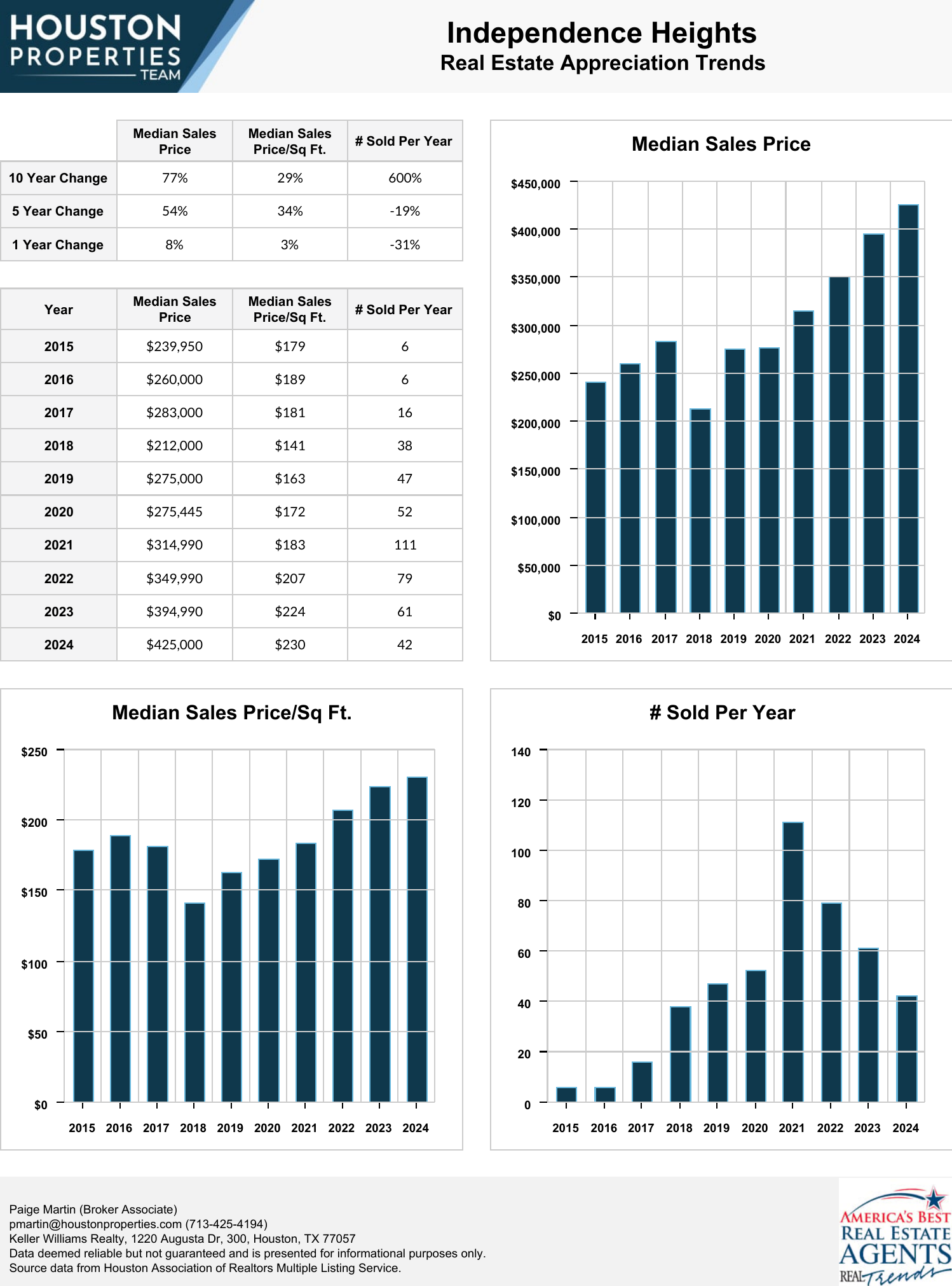 Independence Heights Real Estate Trends