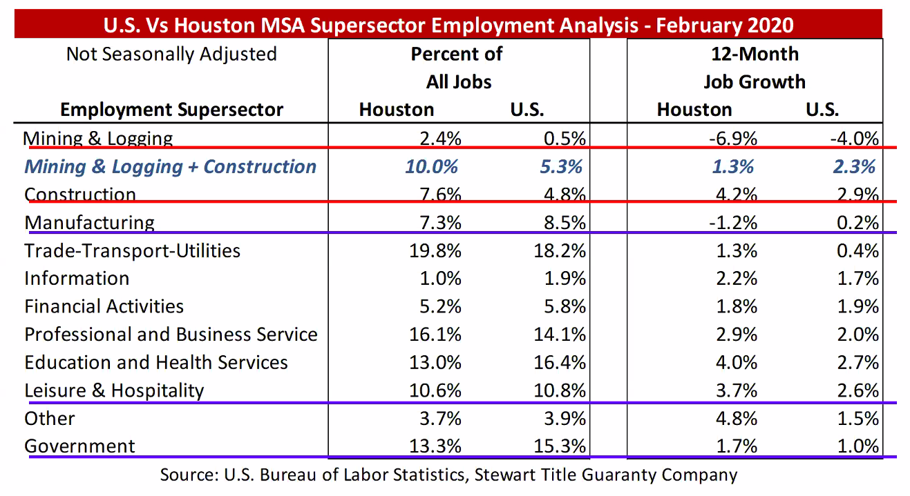 Houston jobs breakdown