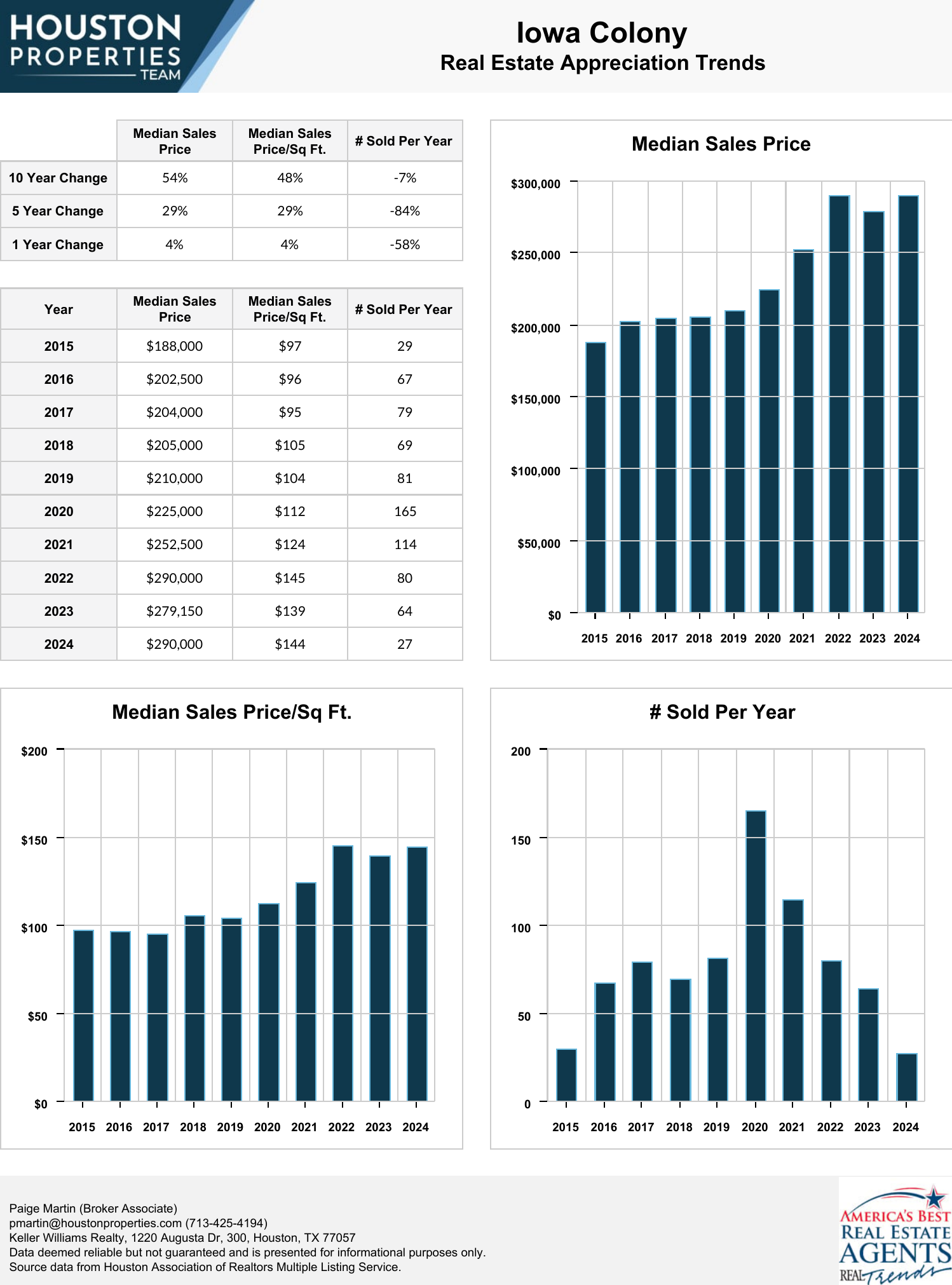 Iowa Colony Real Estate Trends