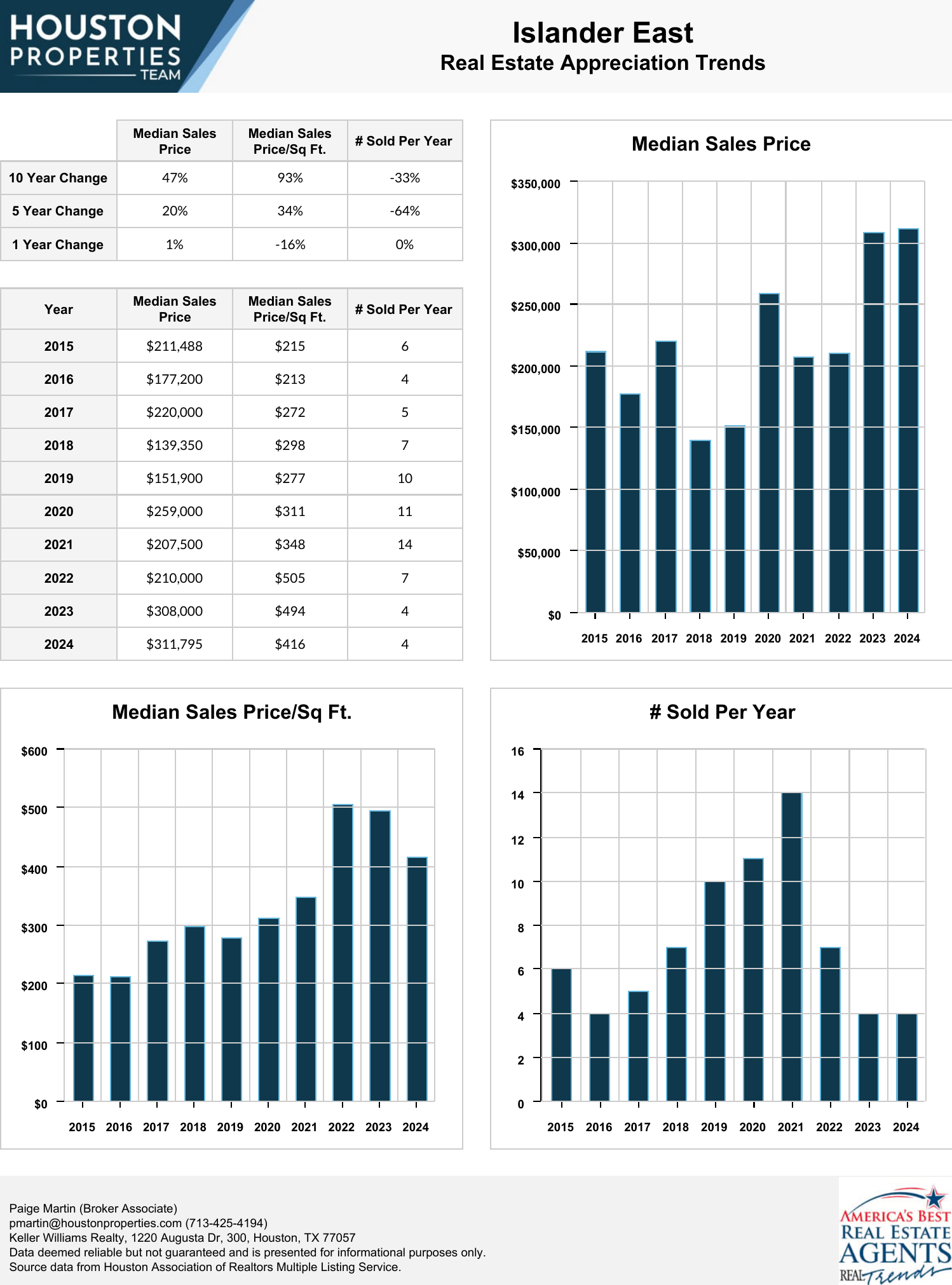 Islander East Real Estate Trends