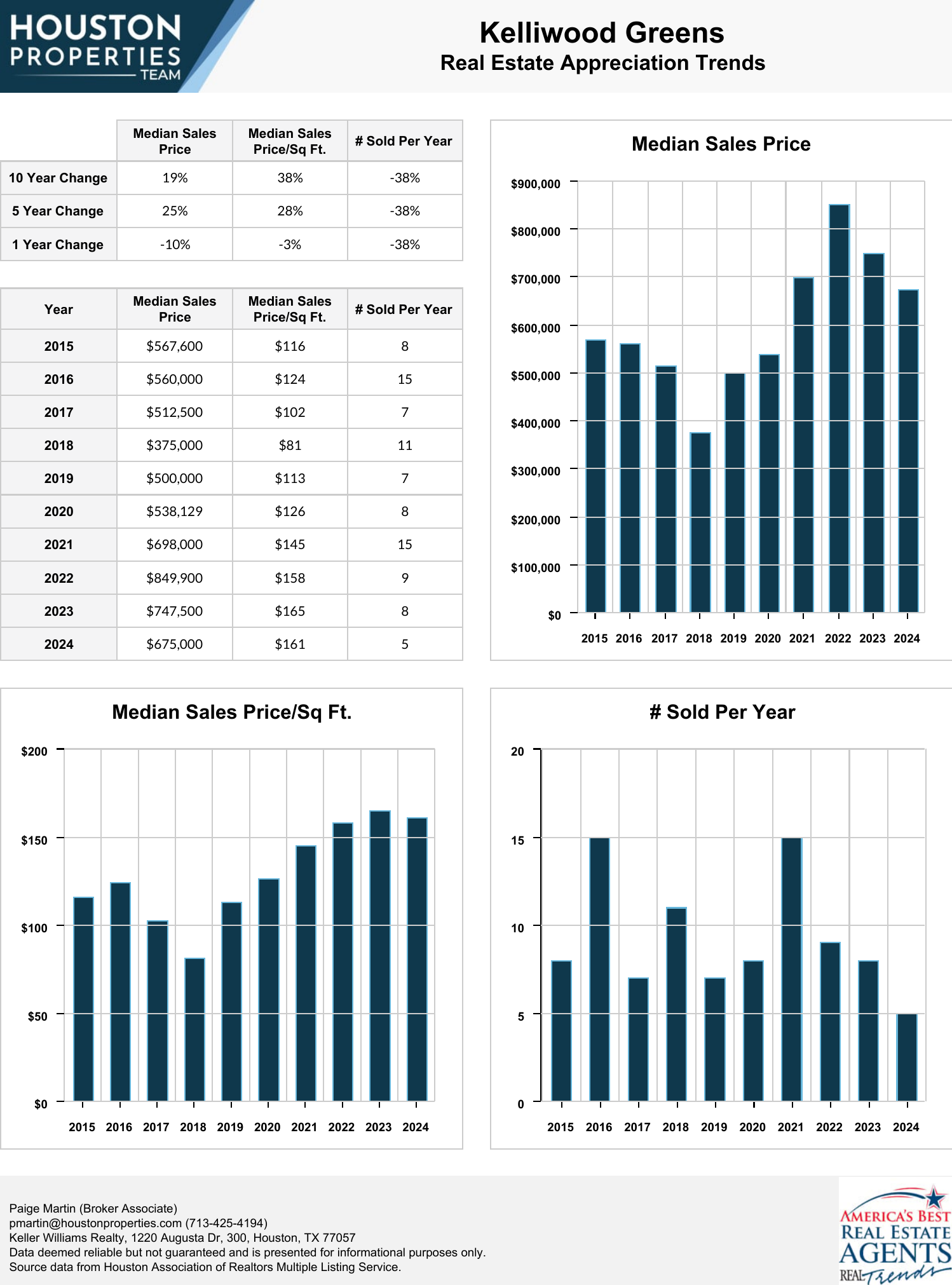 Kelliwood Greens Real Estate Trends