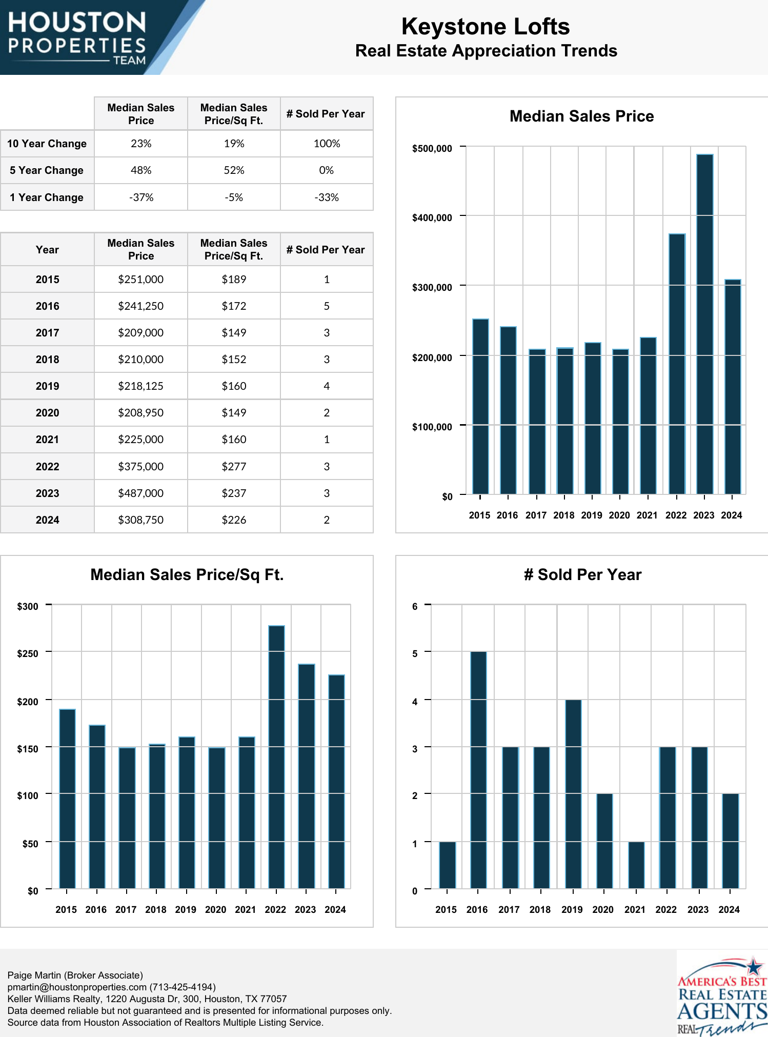 Keystone Lofts Real Estate Trends