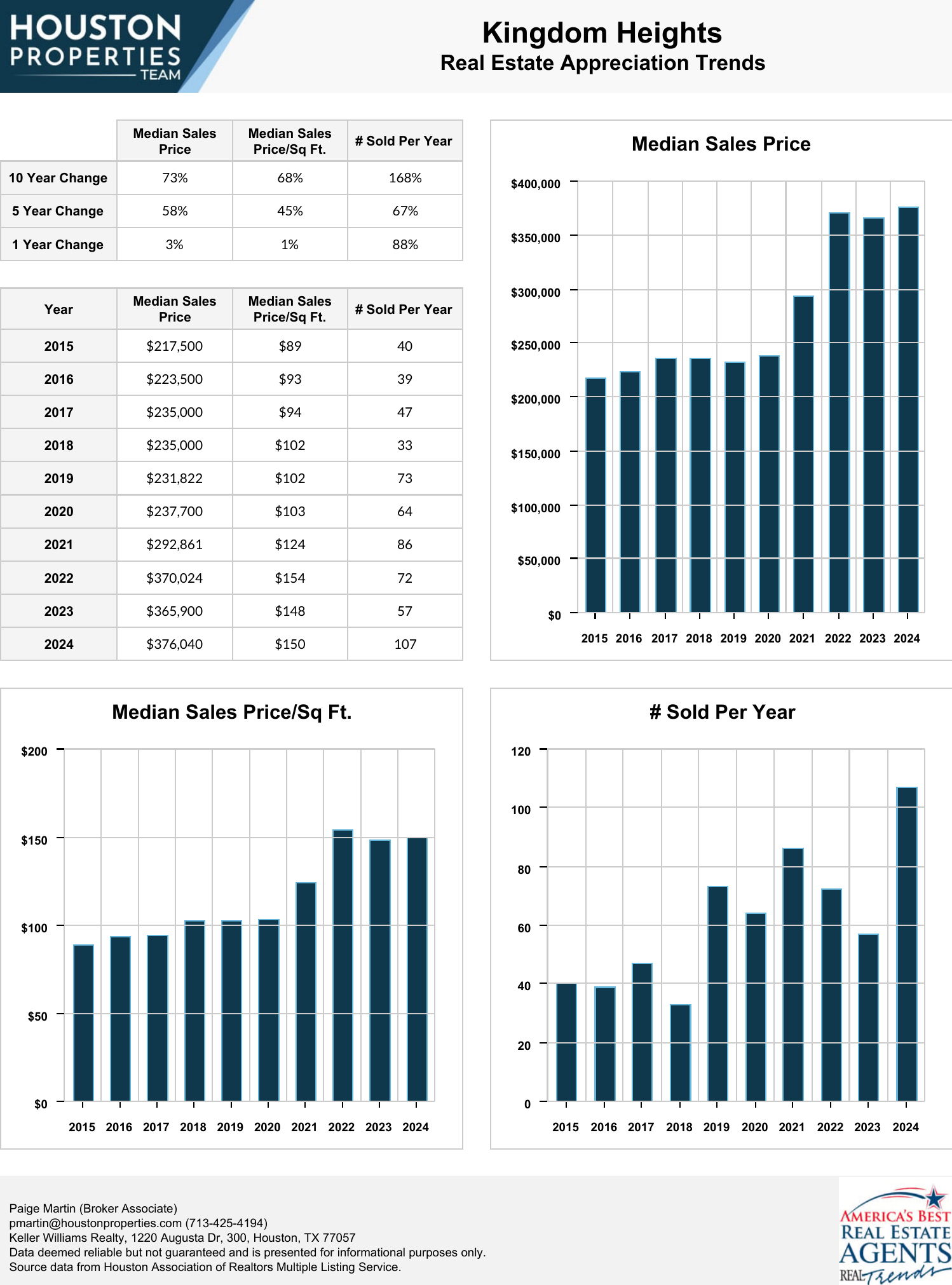 Kingdom Heights Real Estate Trends