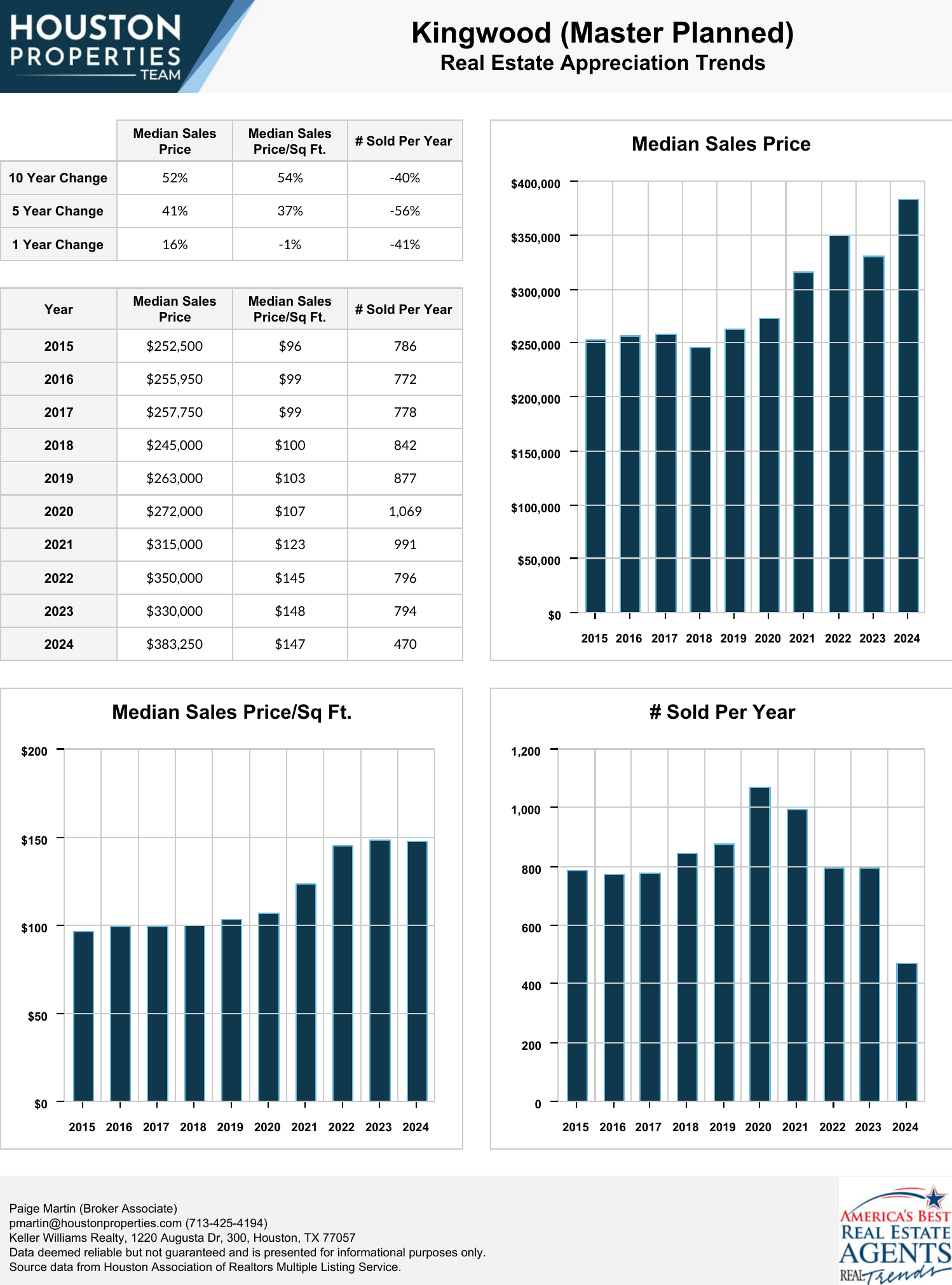 Kingwood (Master Planned) Real Estate Trends