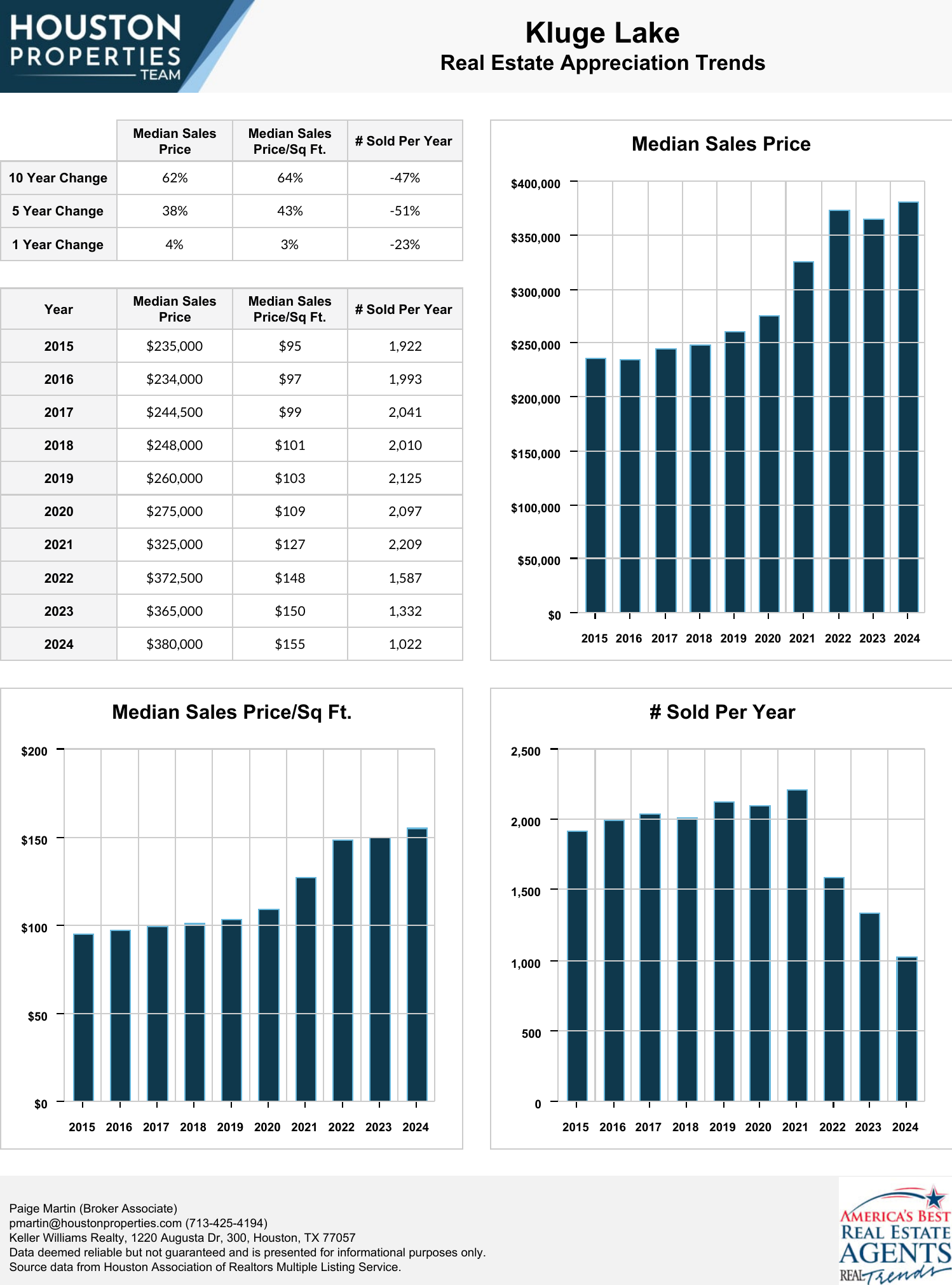 Kluge Lake Real Estate Trends