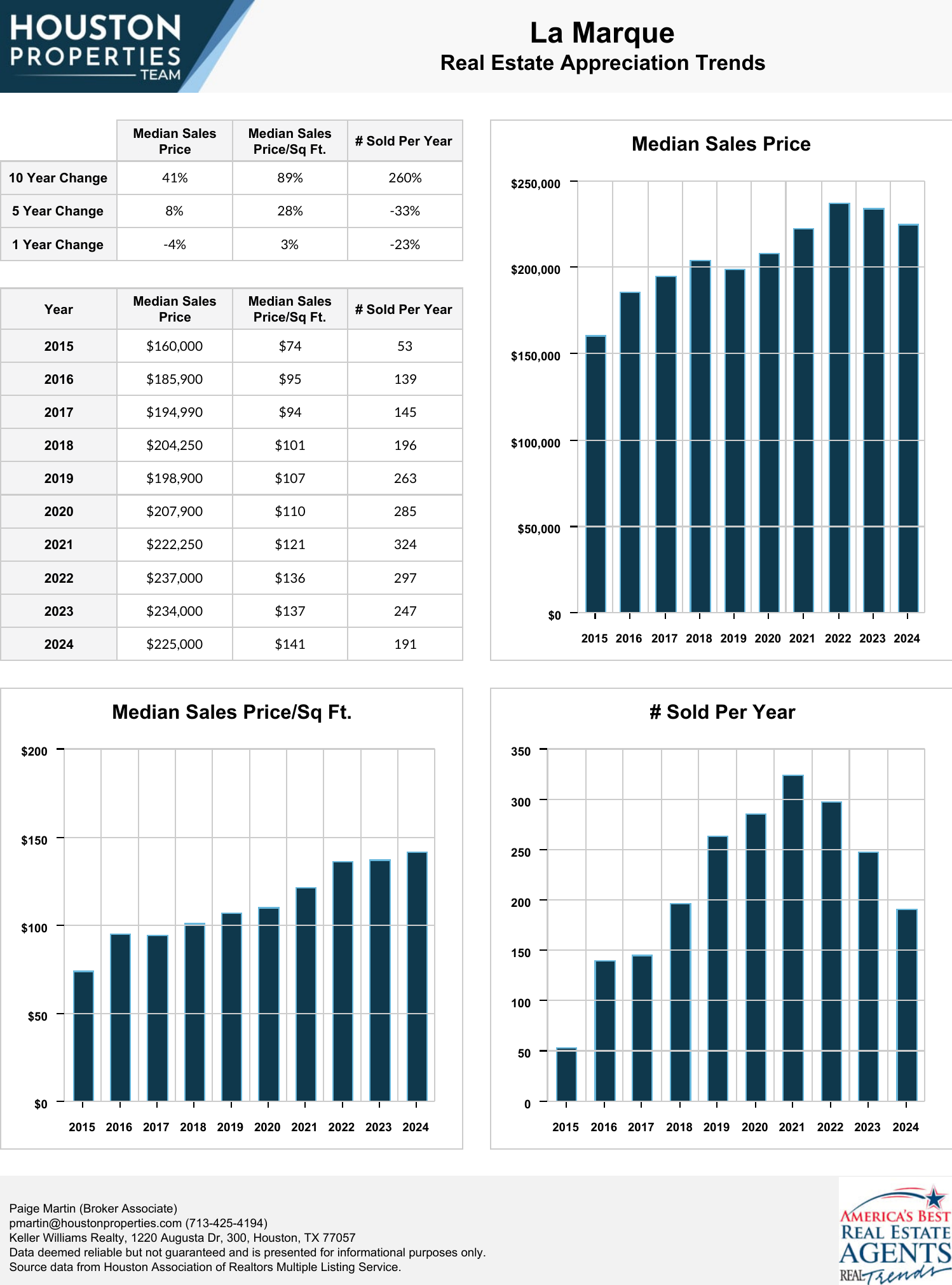 La Marque Real Estate Trends