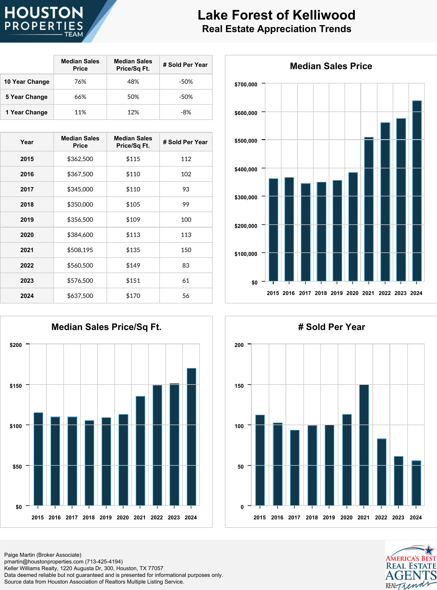 Lake Forest of Kelliwood Real Estate Trends