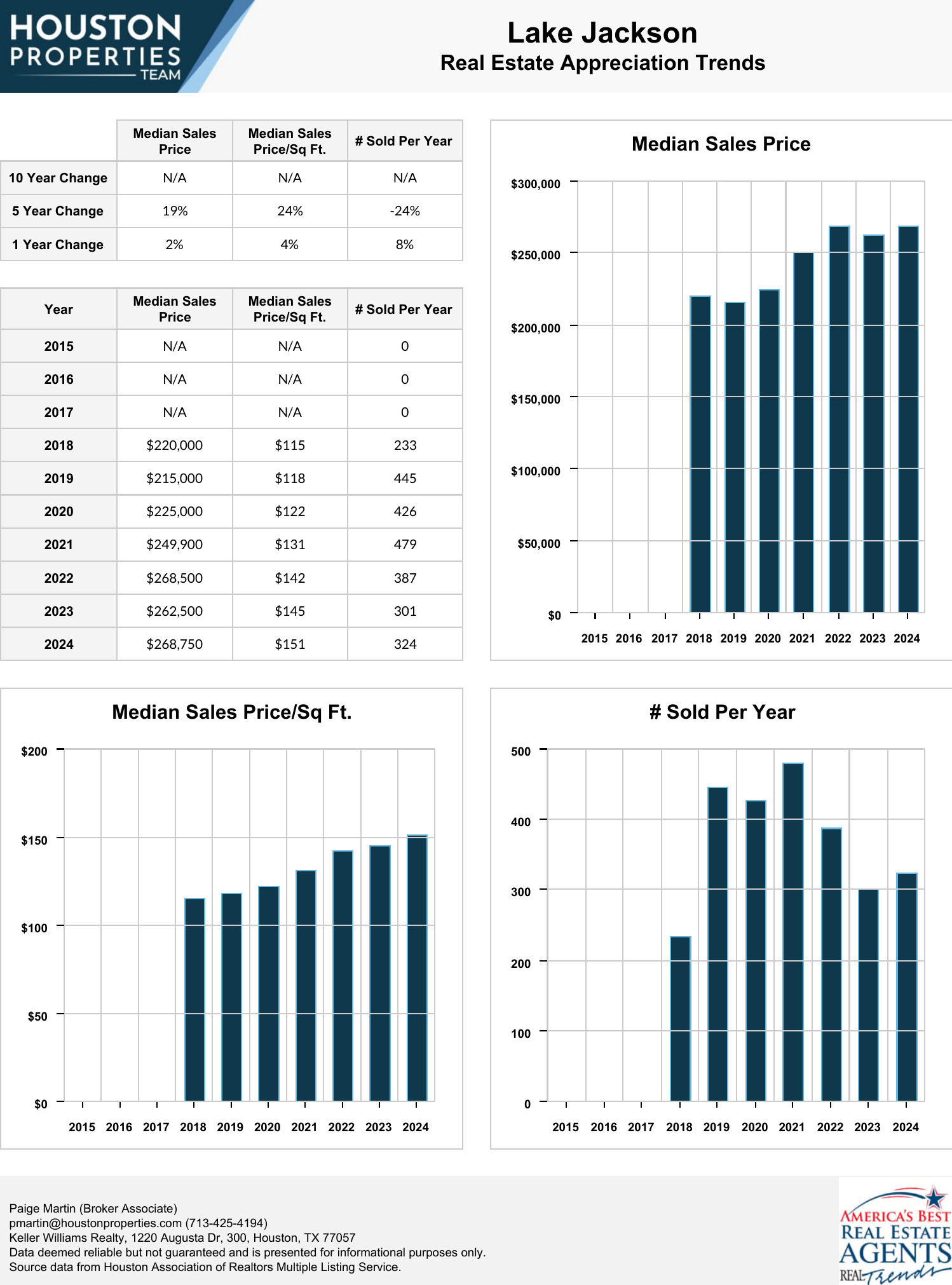 Lake Jackson Real Estate Trends