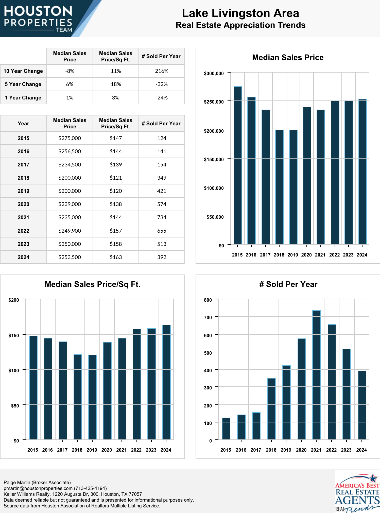 Lake Livingston Area Real Estate Trends