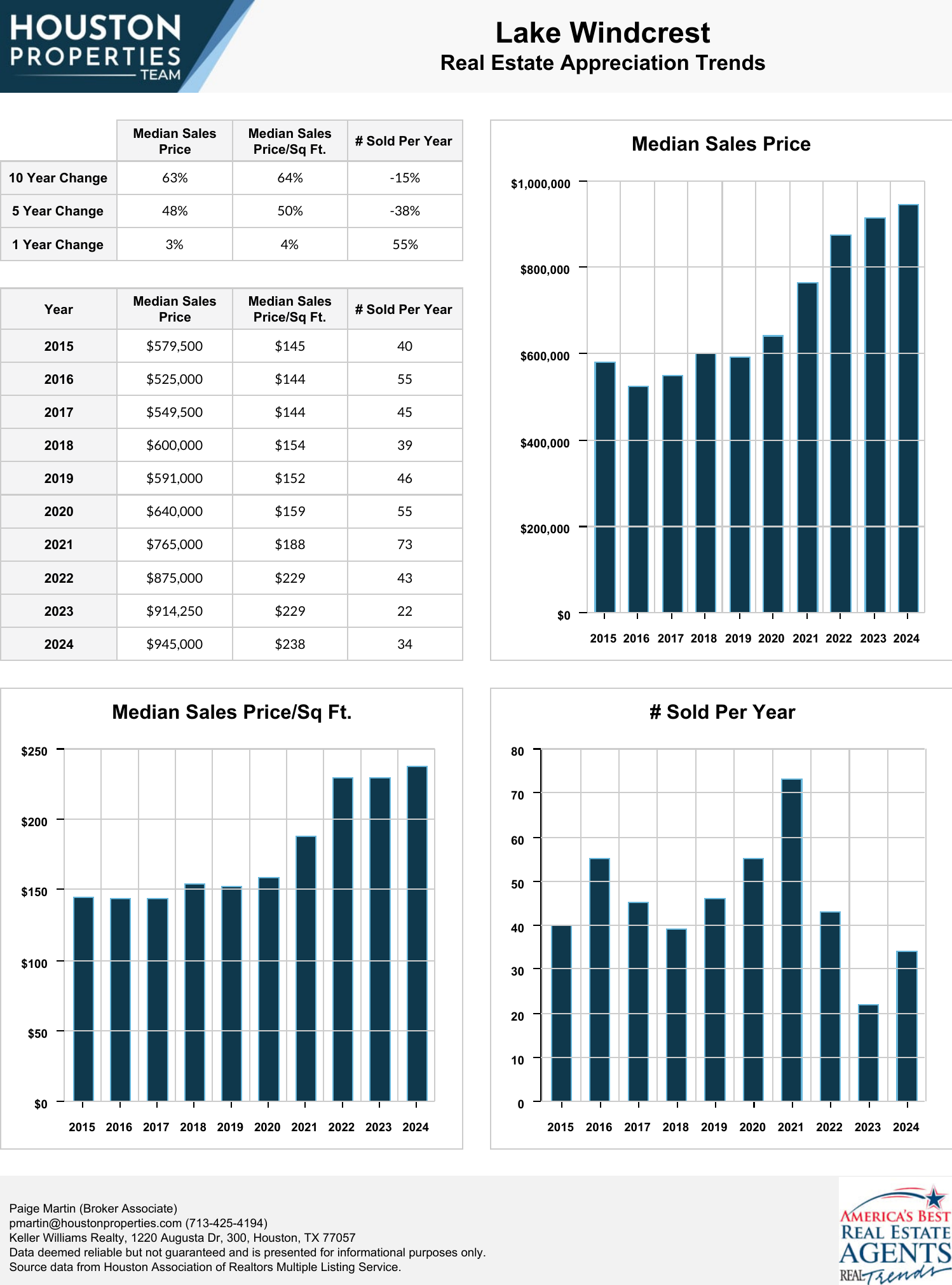 Lake Windcrest Real Estate Trends