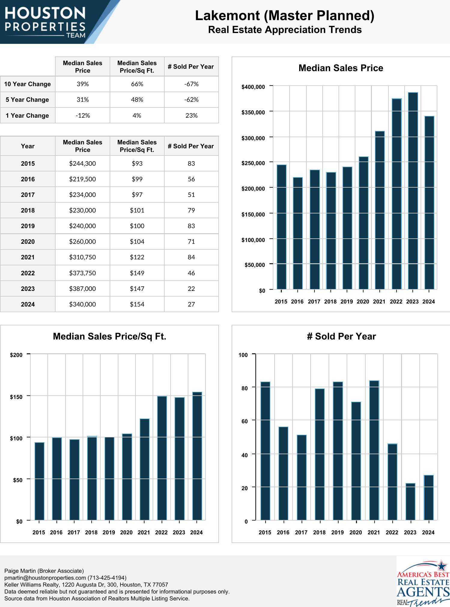 Lakemont (Master Planned) Real Estate Trends