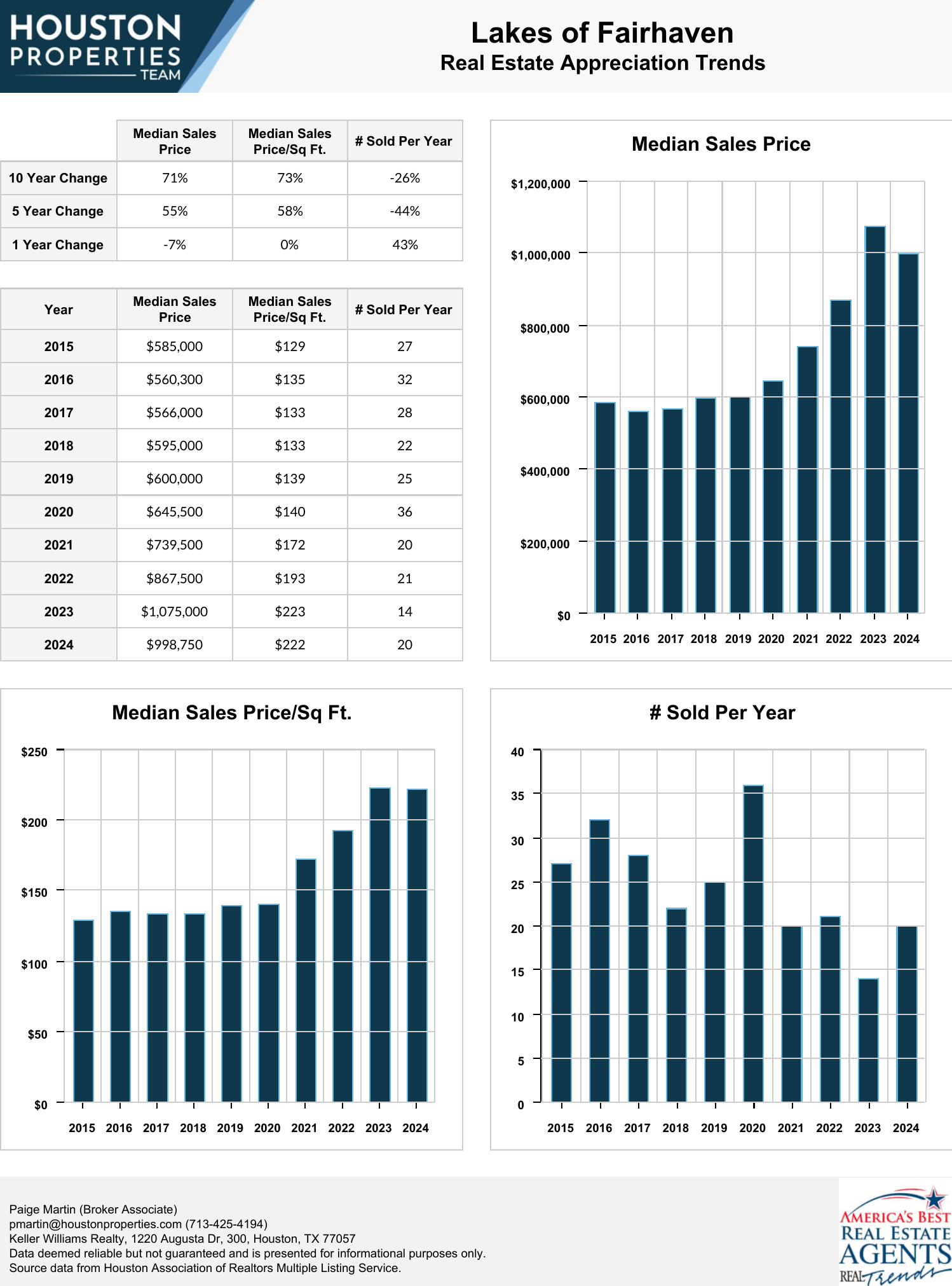 Lakes of Fairhaven Real Estate Trends