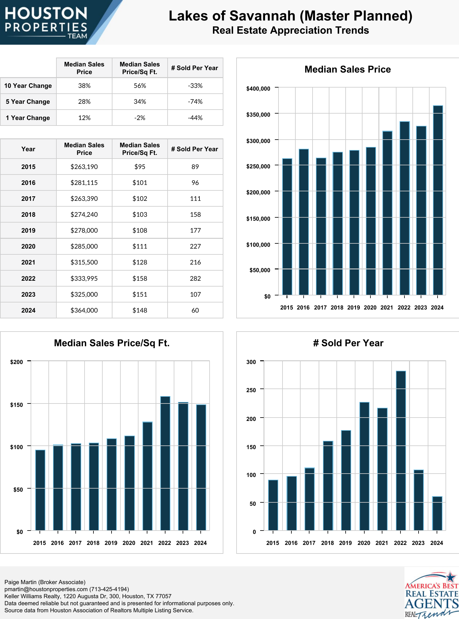 Lakes of Savannah (Master Planned) Real Estate Trends