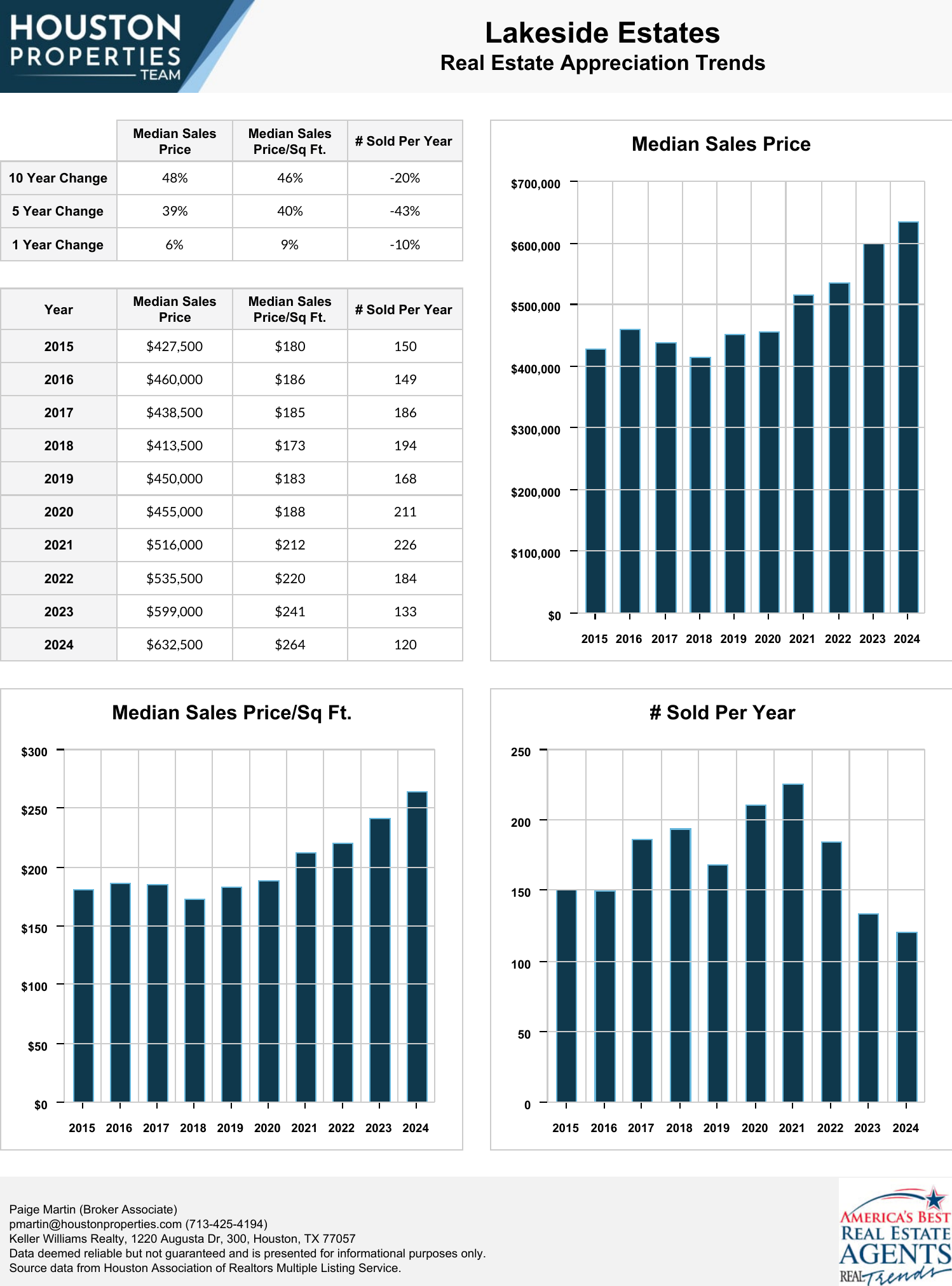 Lakeside Estates Real Estate Trends