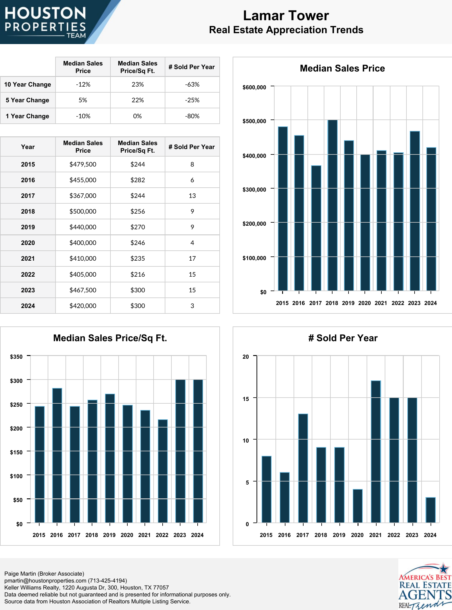 Lamar Tower Real Estate Trends