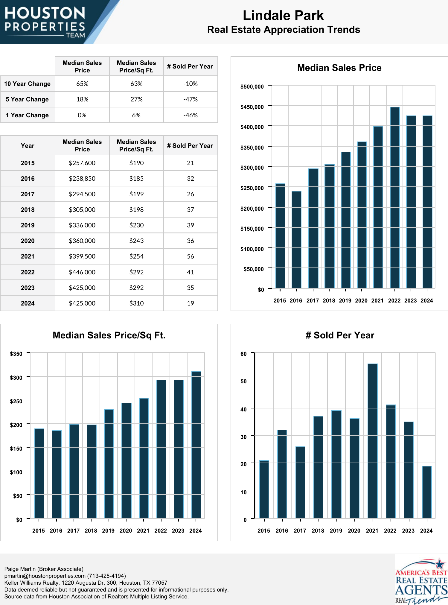 Lindale Park Real Estate Trends