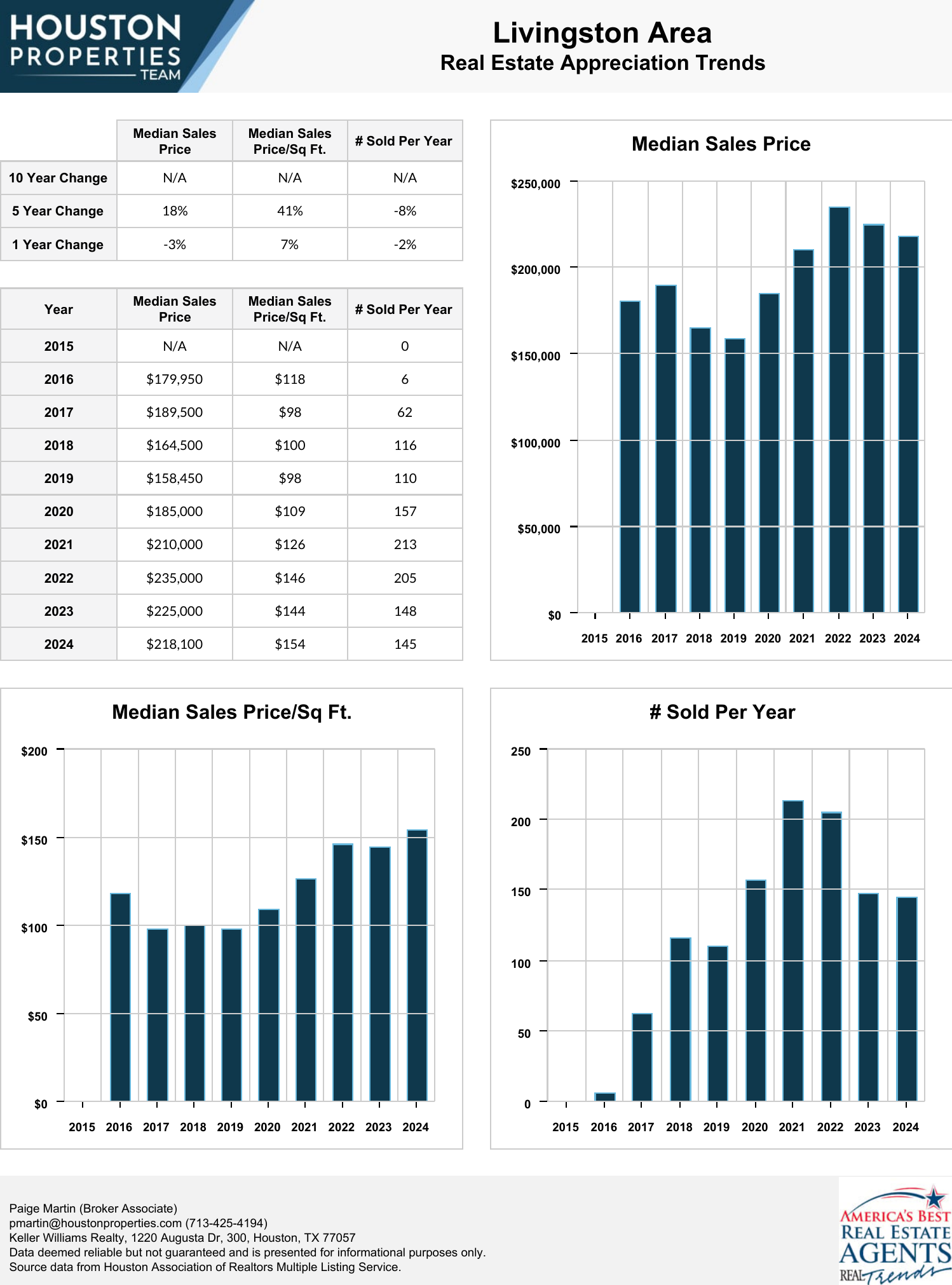 Livingston Area Real Estate Trends