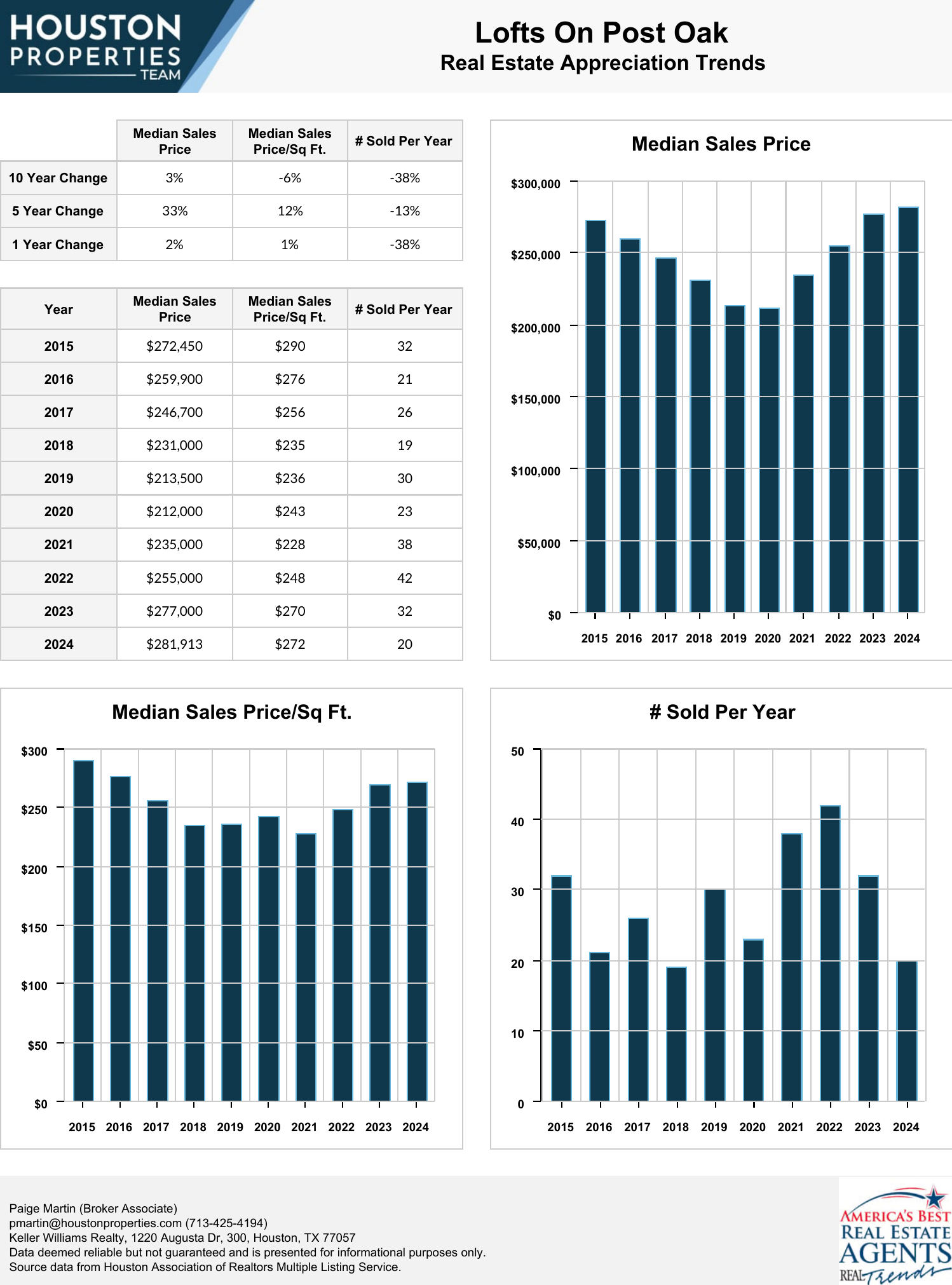 Lofts On Post Oak Real Estate Trends