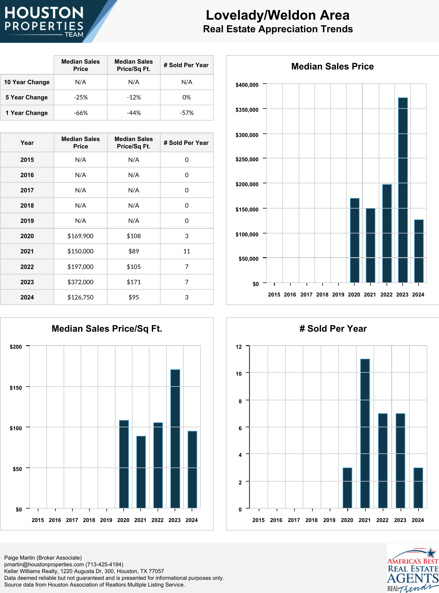 Lovelady/Weldon Area Real Estate Trends