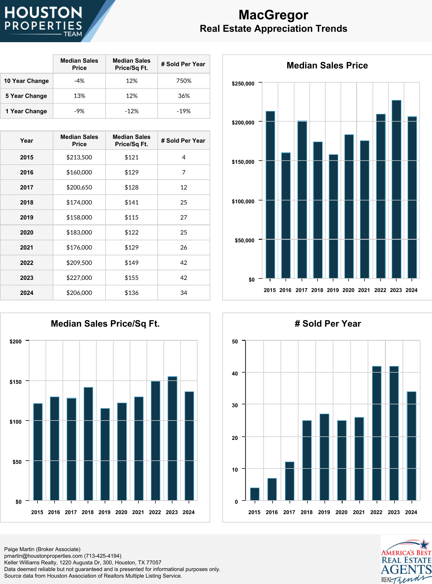 MacGregor Real Estate Trends