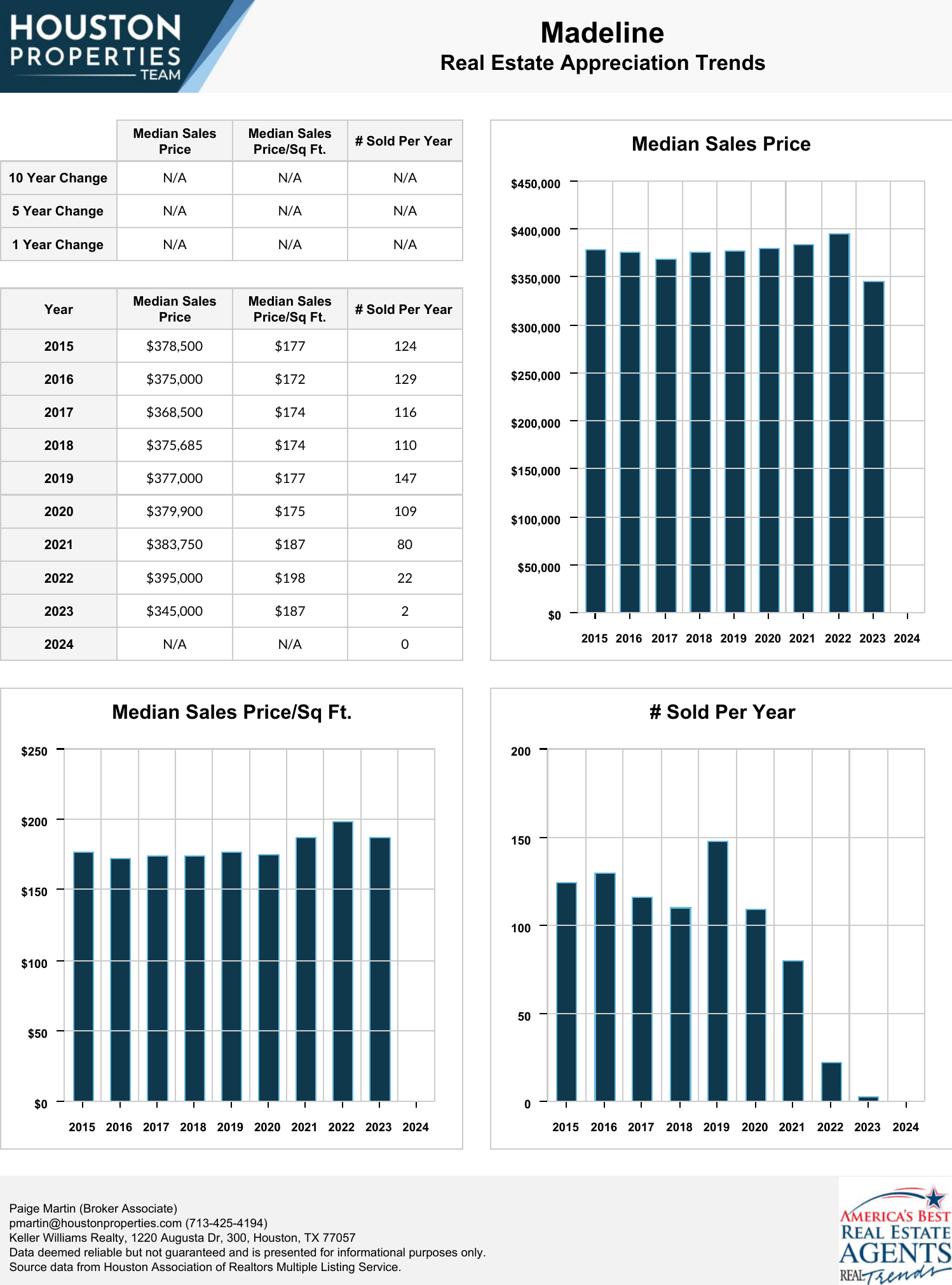 Madeline Real Estate Trends