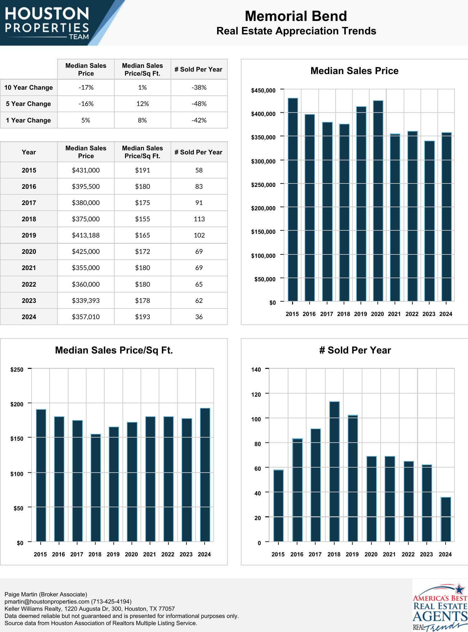 Memorial Bend Real Estate Trends