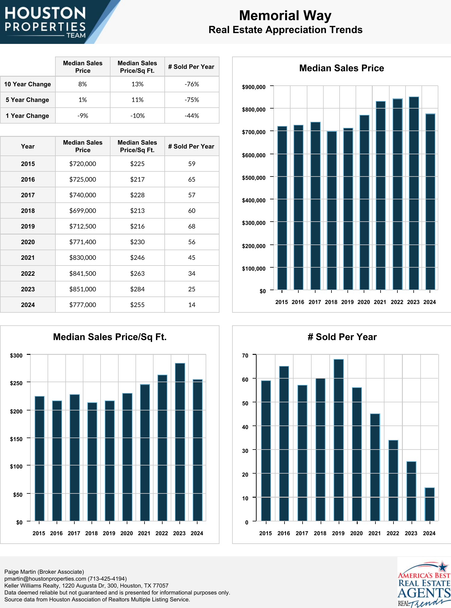 Memorial Way Real Estate Trends