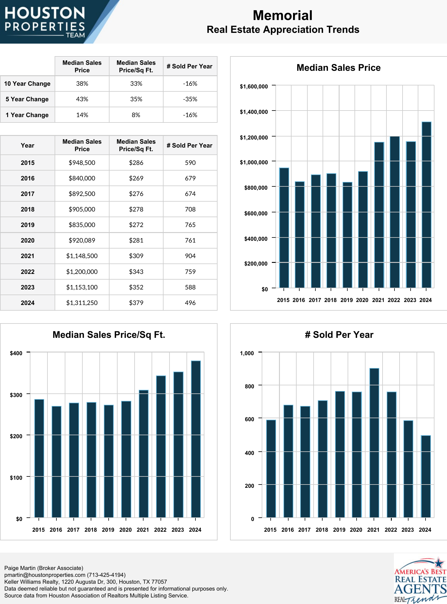 Memorial Real Estate Trends