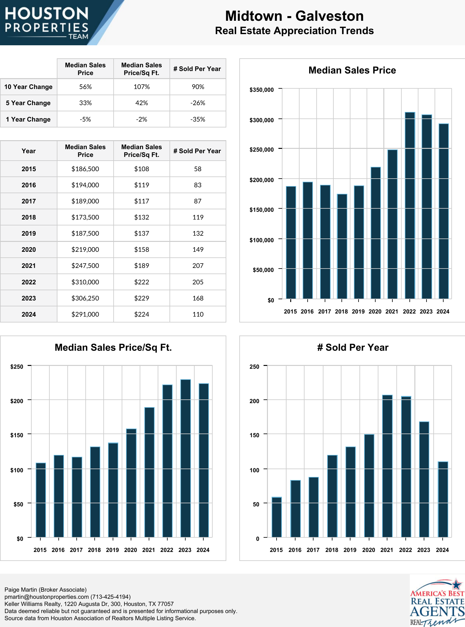 Midtown - Galveston Real Estate Trends