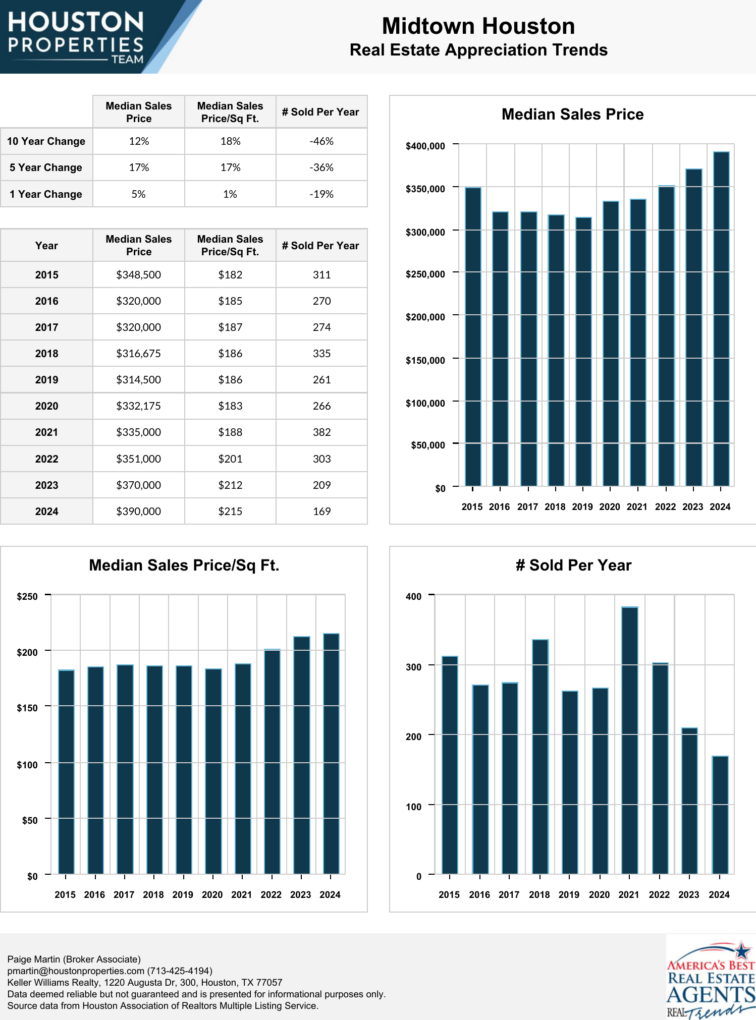 Midtown Houston Real Estate Trends