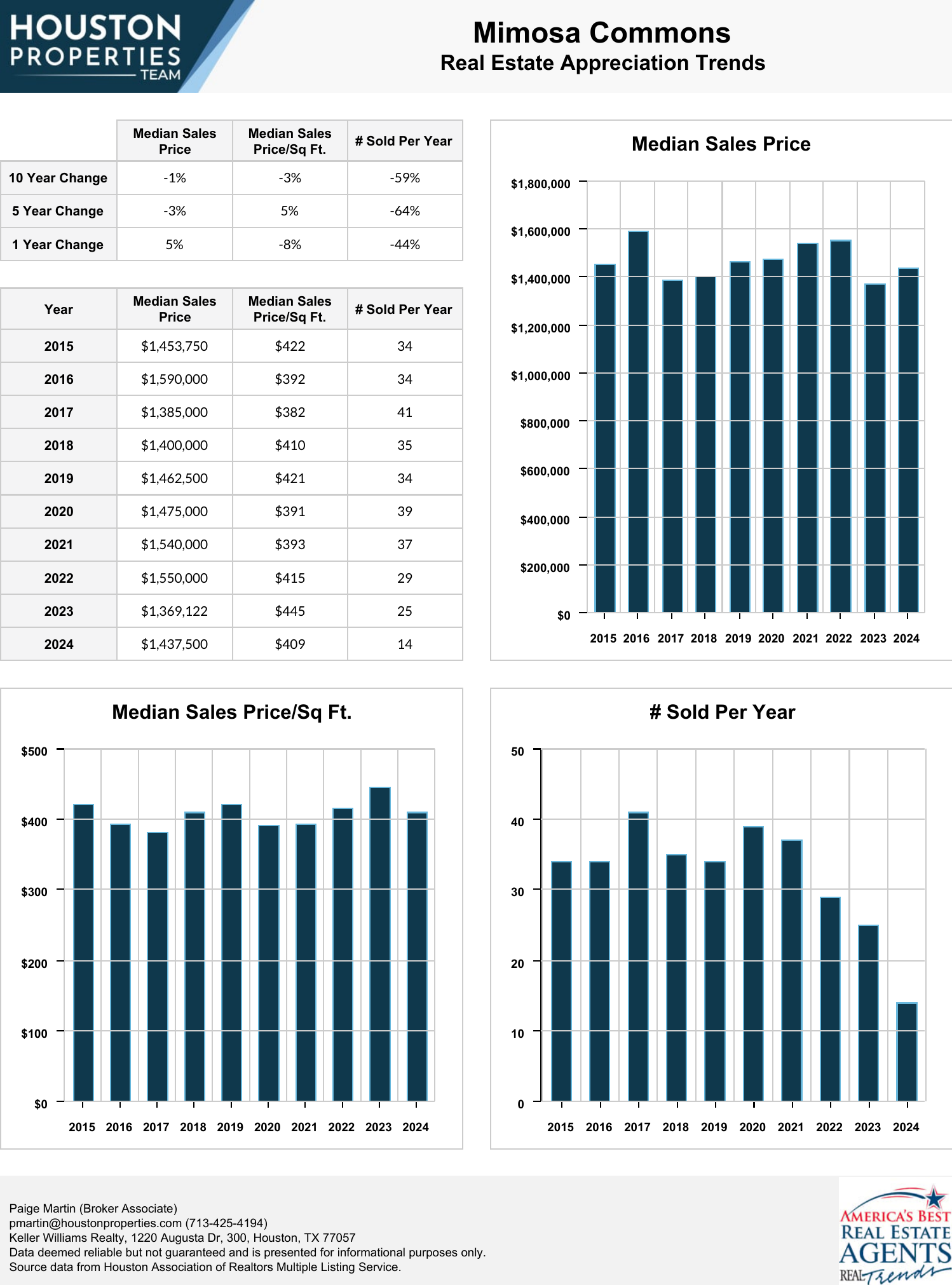 Mimosa Commons Real Estate Trends