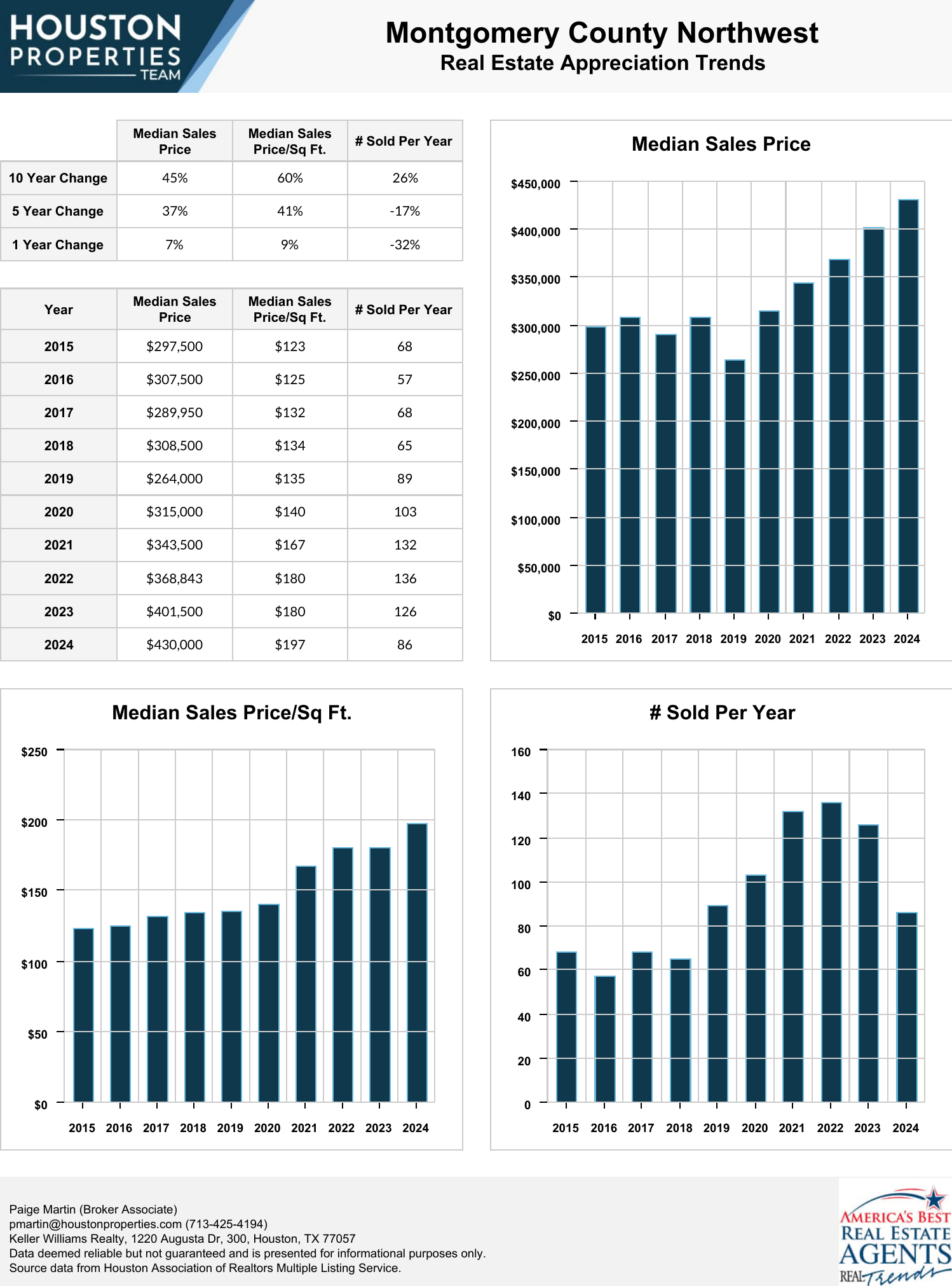 Montgomery County Northwest Real Estate Trends