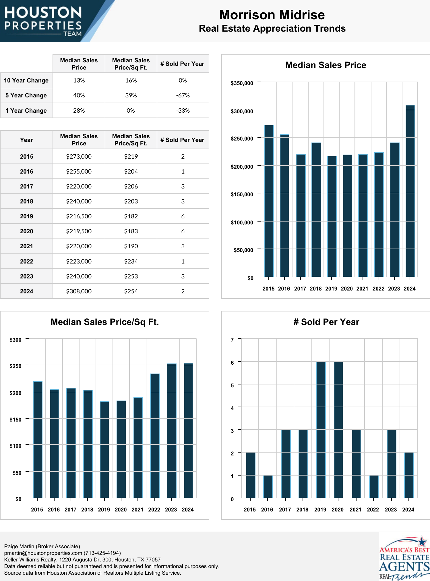 Morrison Midrise Real Estate Trends