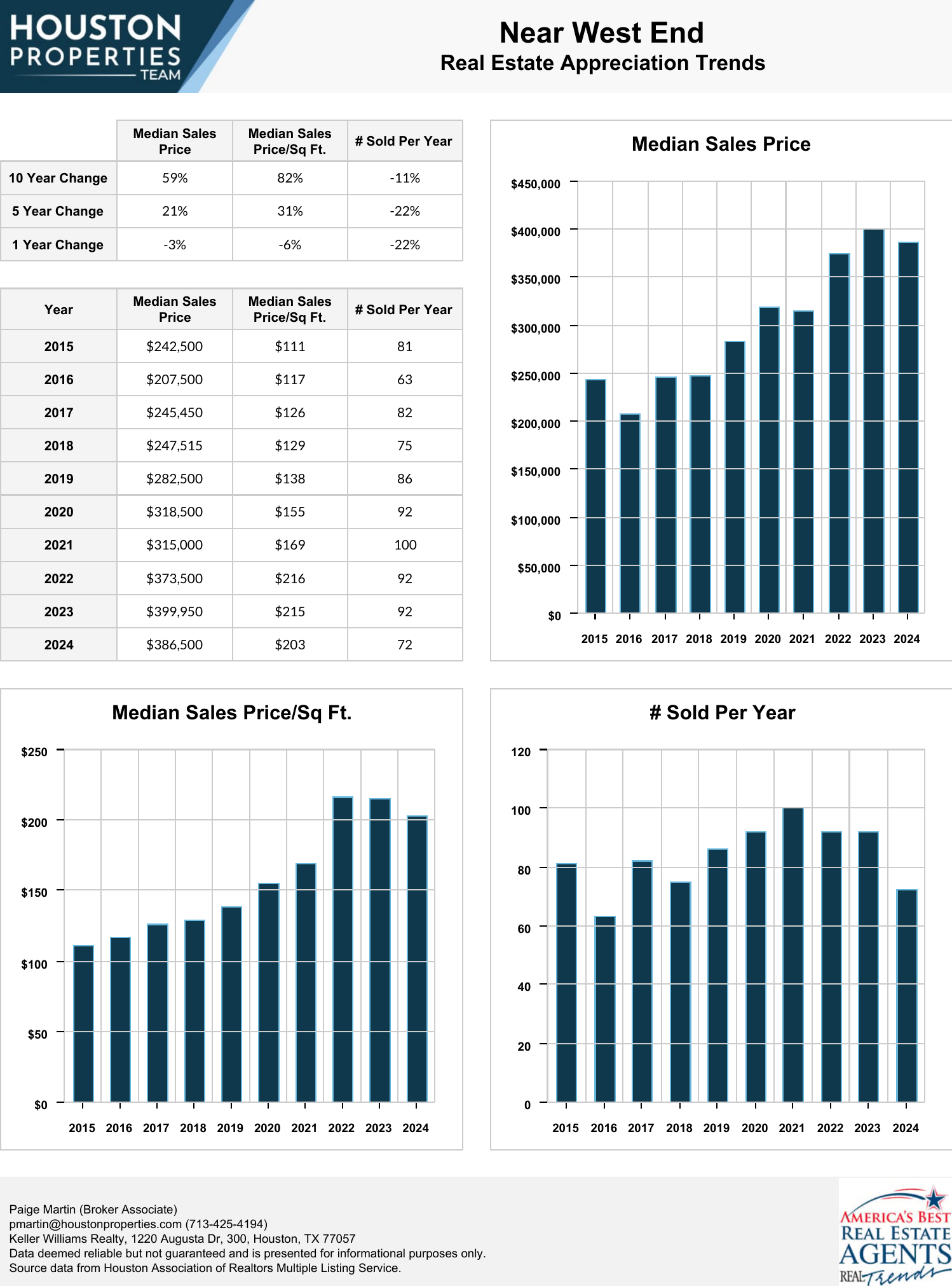 Near West End Real Estate Trends